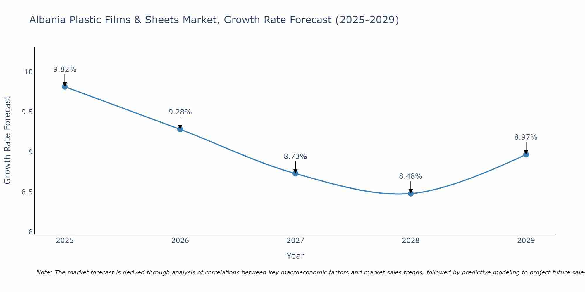 Albania Plastic Films & Sheets Market Growth Rate