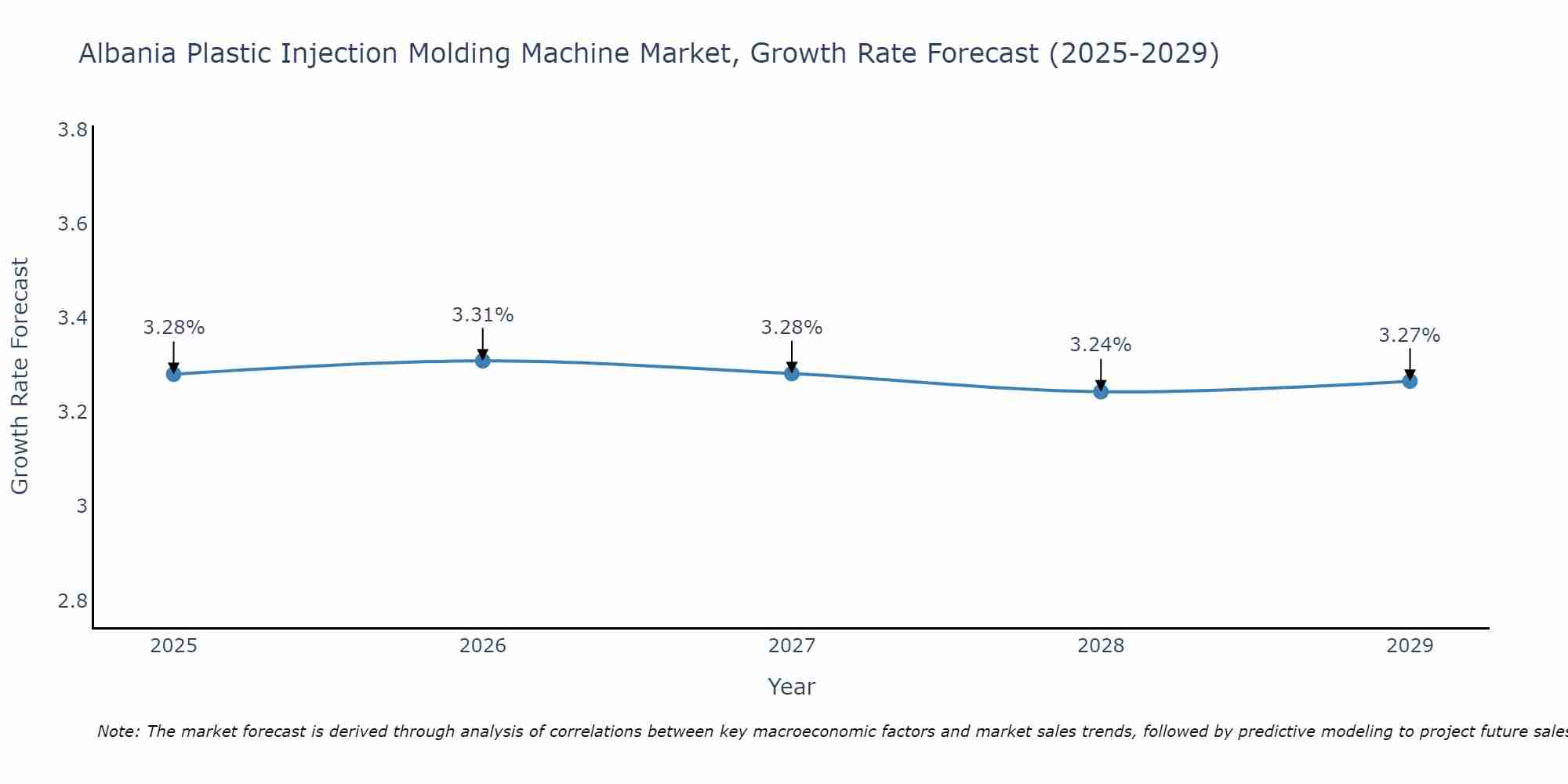 Albania Plastic Injection Molding Machine Market Growth Rate