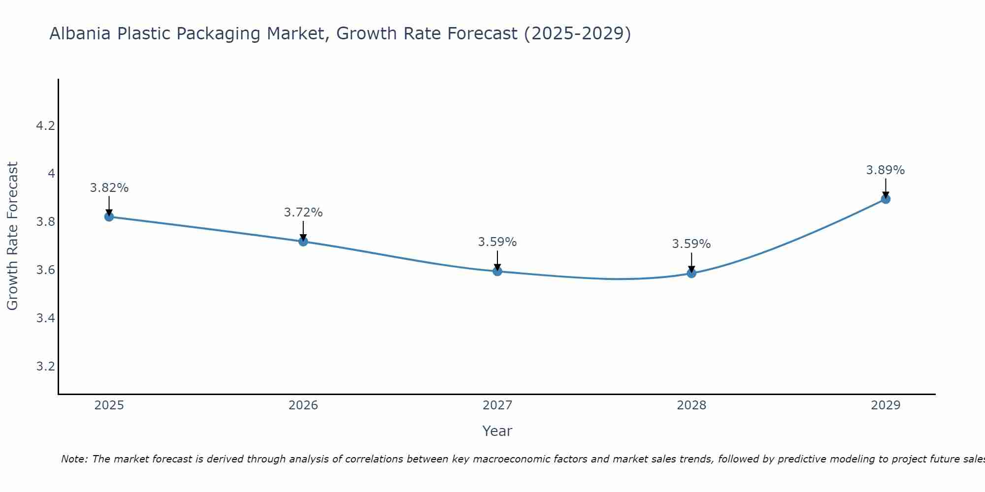 Albania Plastic Packaging Market Size Growth Rate