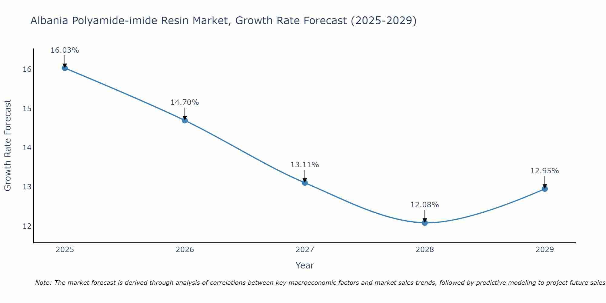 Albania Polyamide-imide Resin Market Growth Rate