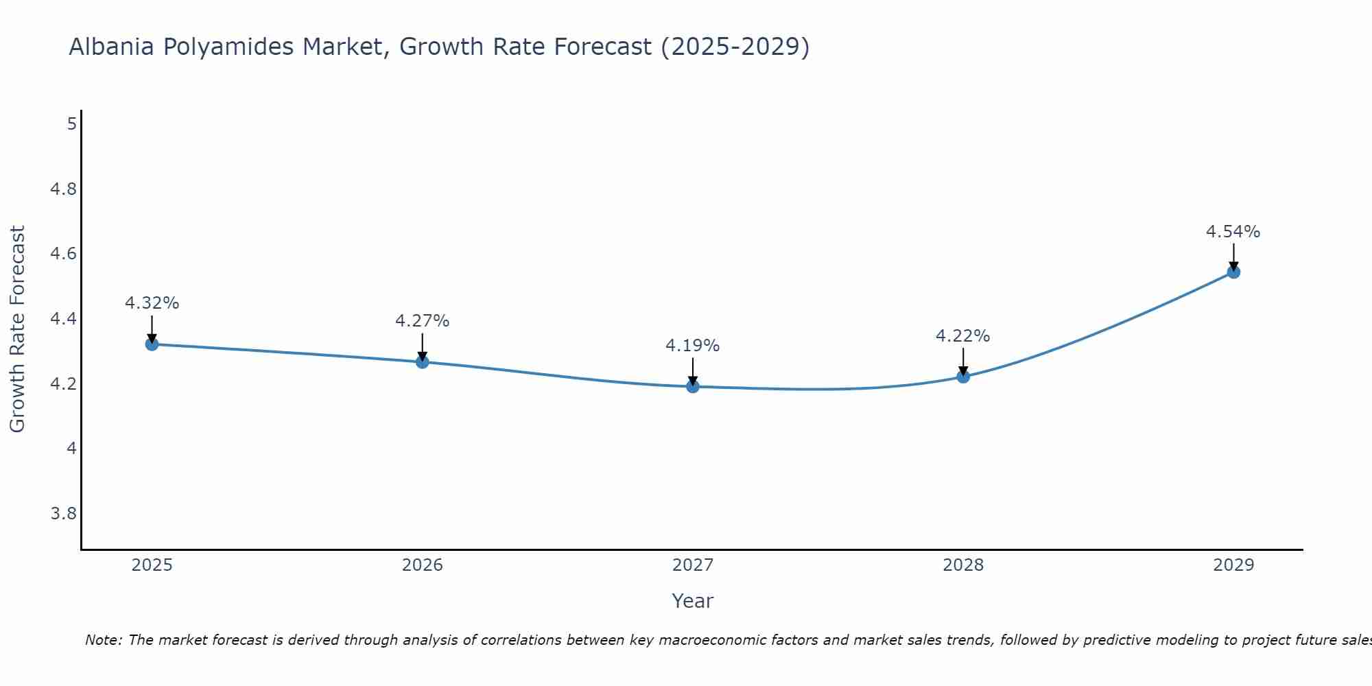 Albania Polyamides Market Growth Rate