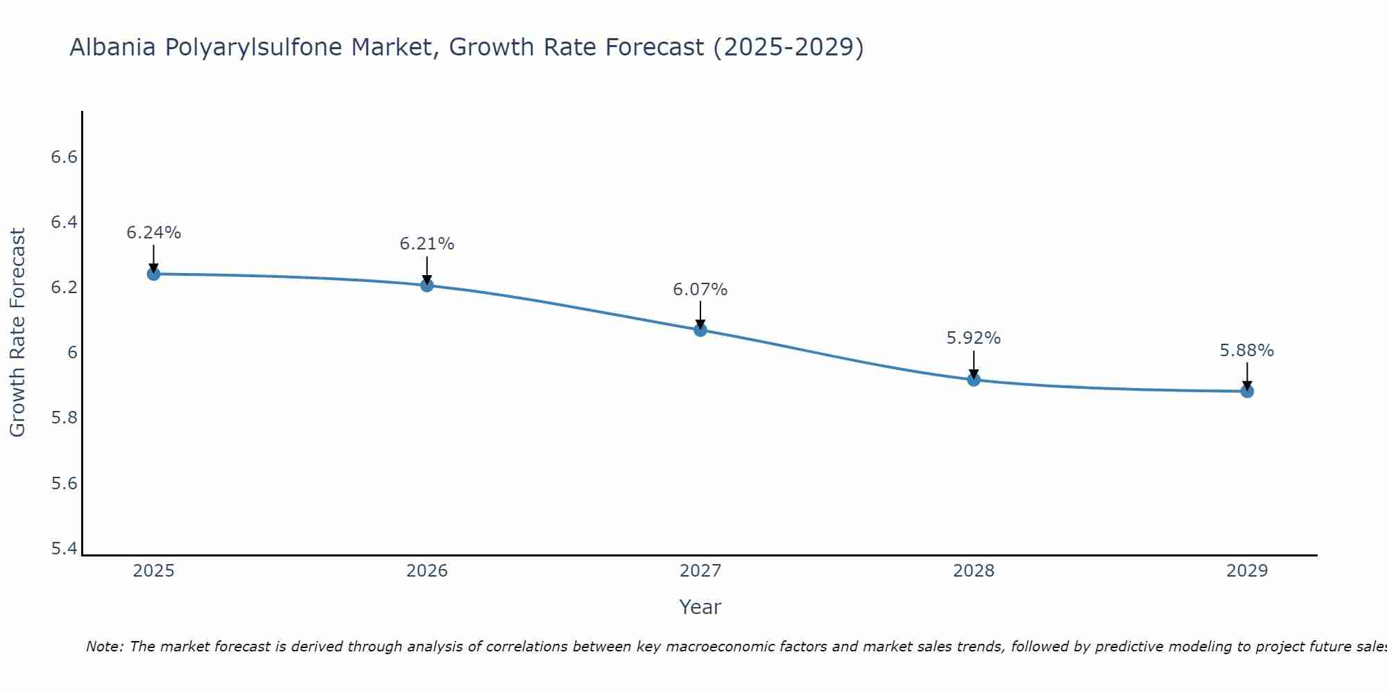 Albania Polyarylsulfone Market Growth Rate