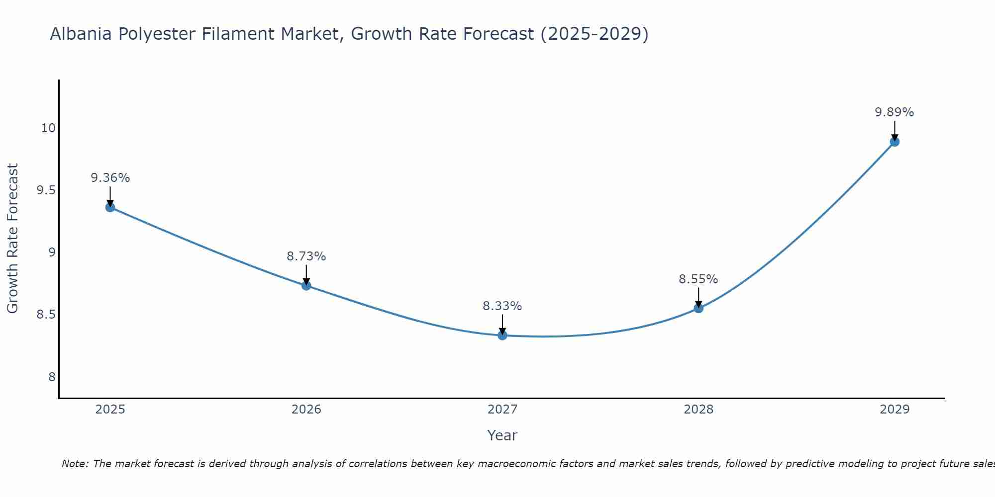 Albania Polyester Filament Market Growth Rate