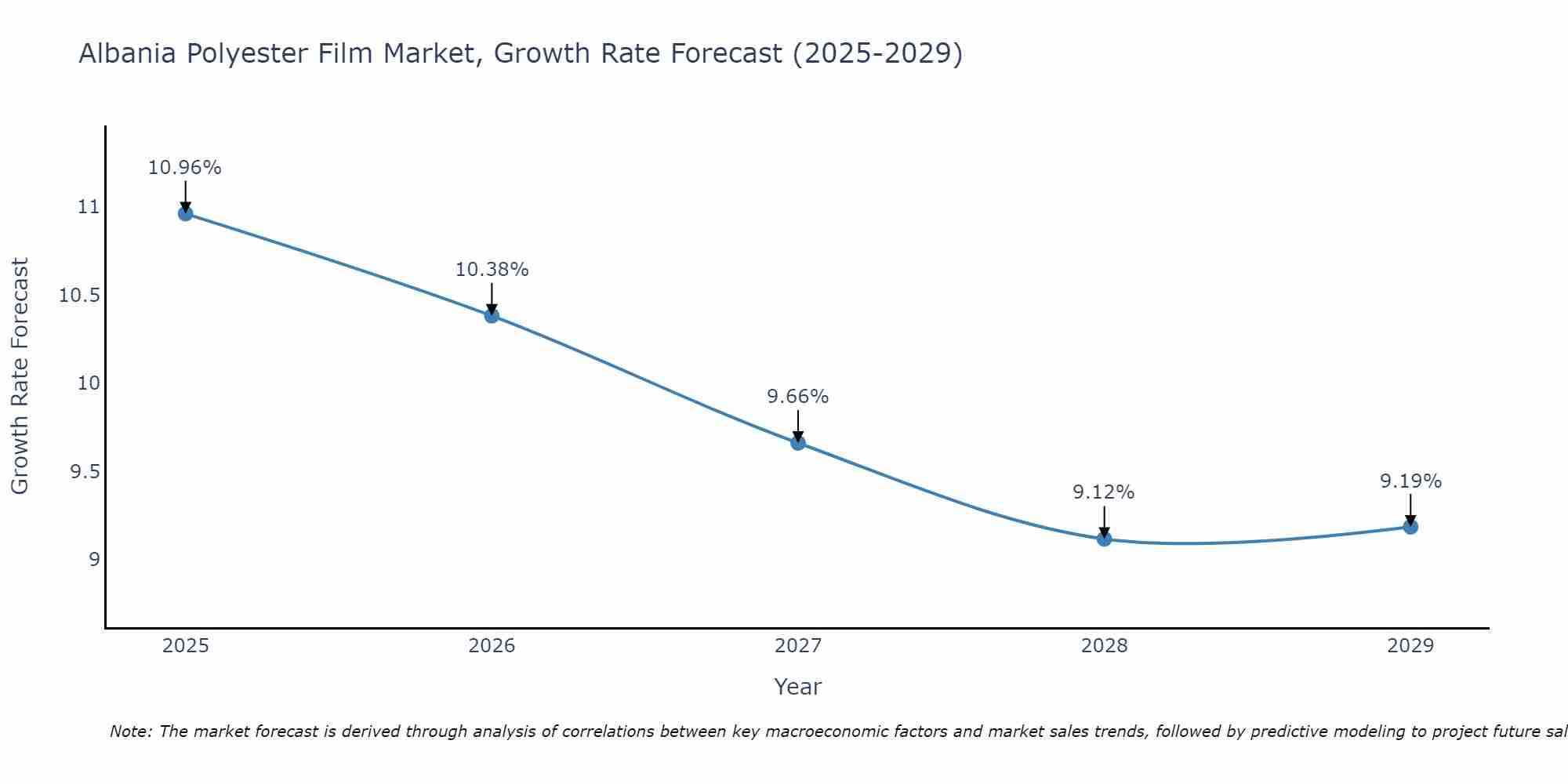 Albania Polyester Film Market Growth Rate
