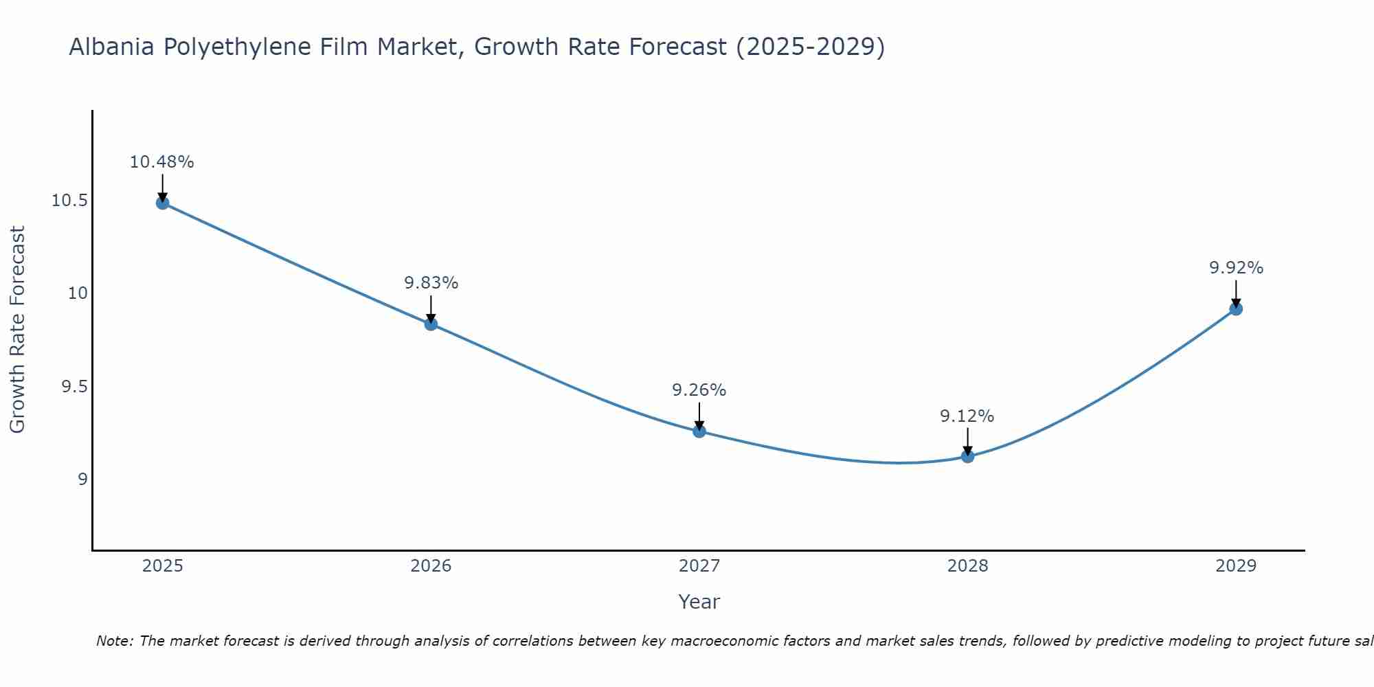 Albania Polyethylene Film Market Growth Rate