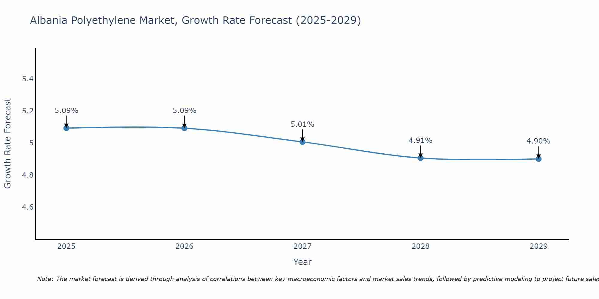 Albania Polyethylene Market Growth Rate