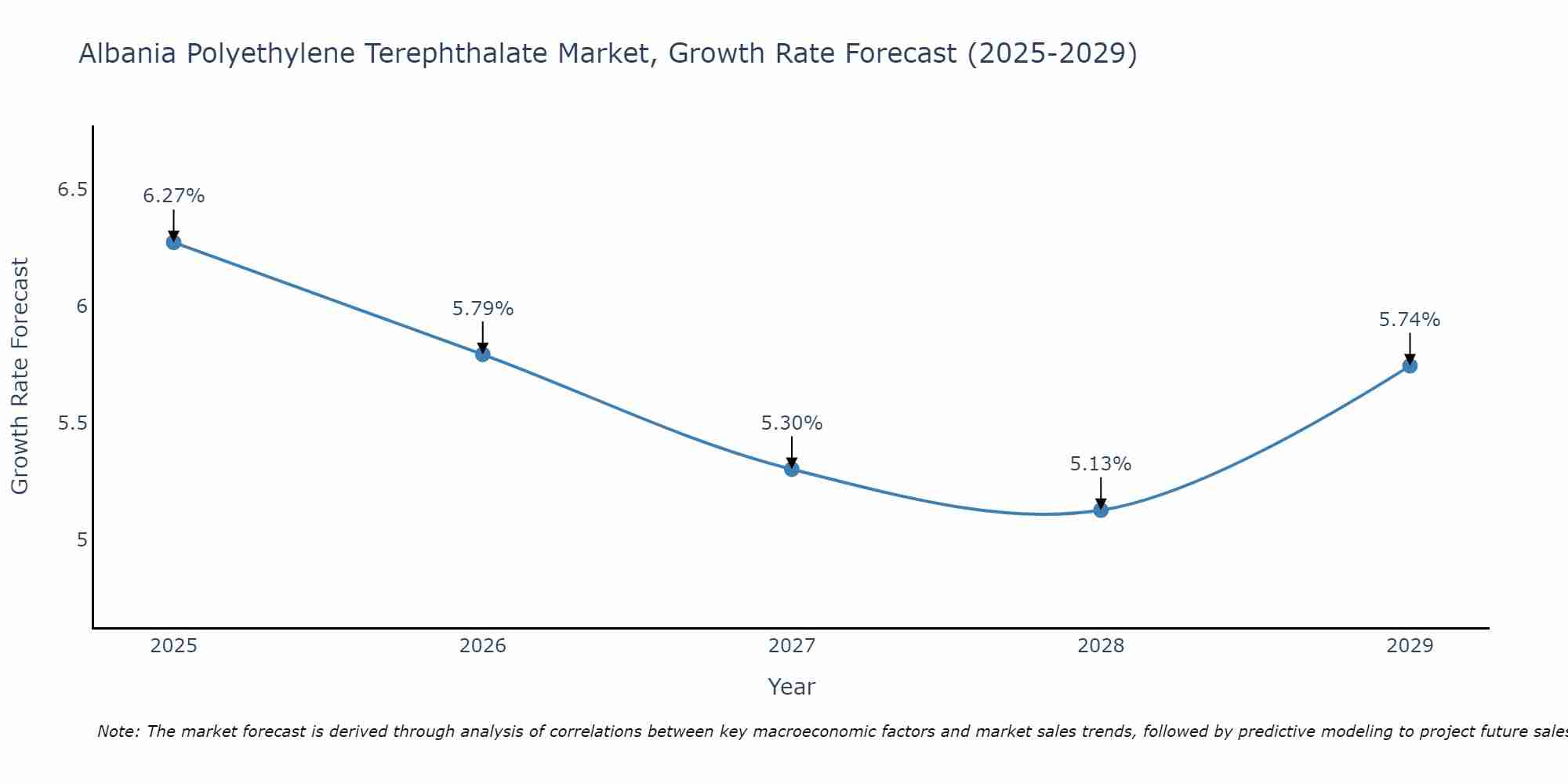 Albania Polyethylene Terephthalate Market Size Growth Rate