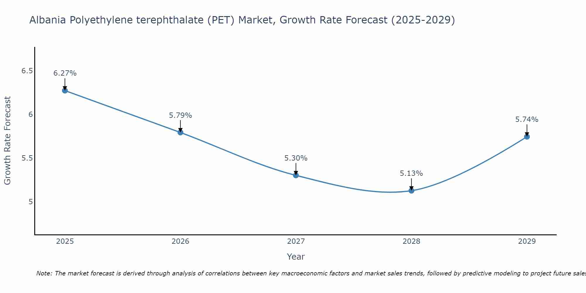 Albania Polyethylene terephthalate (PET) Market Growth Rate