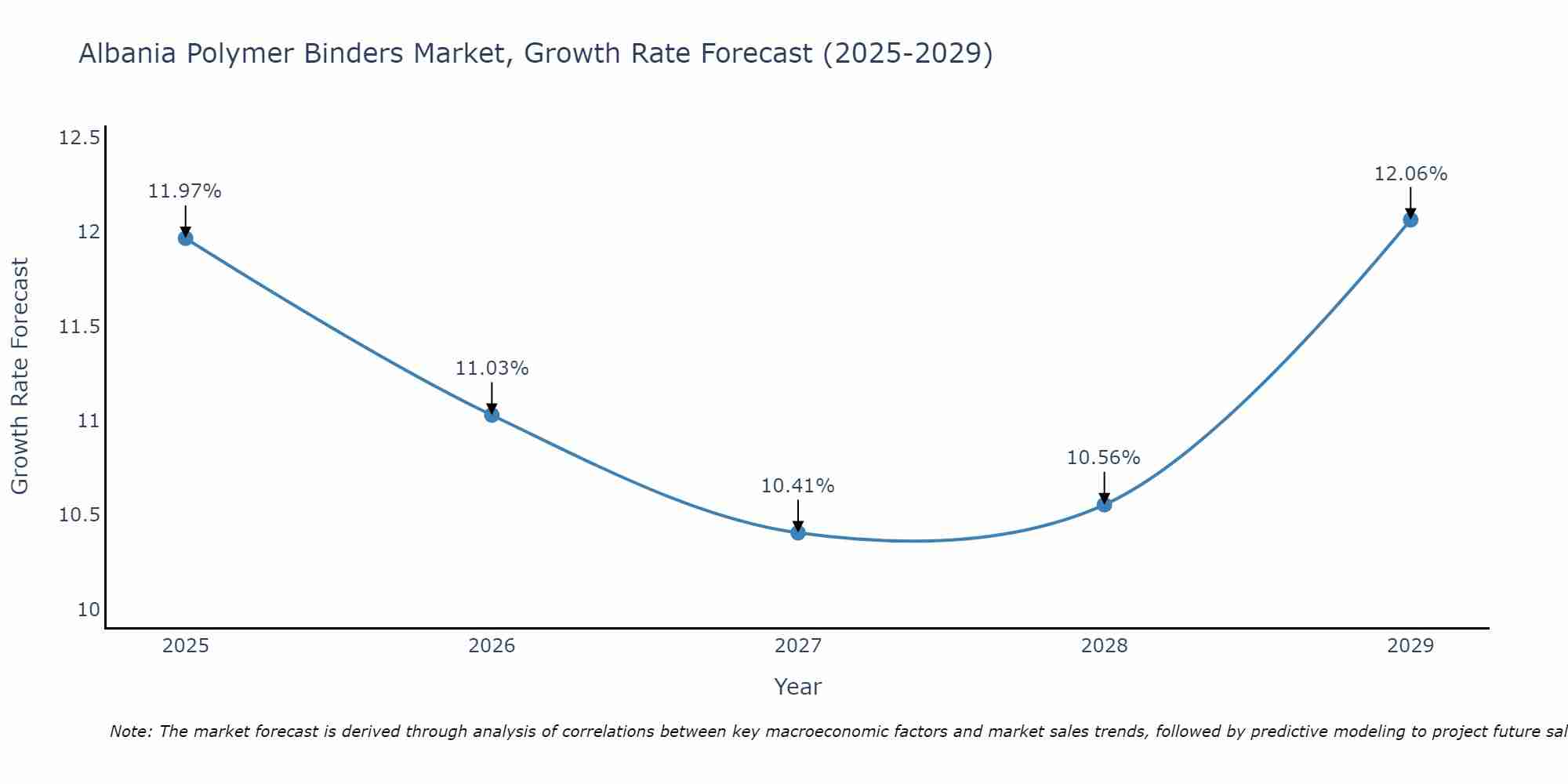 Albania Polymer Binders Market Growth Rate