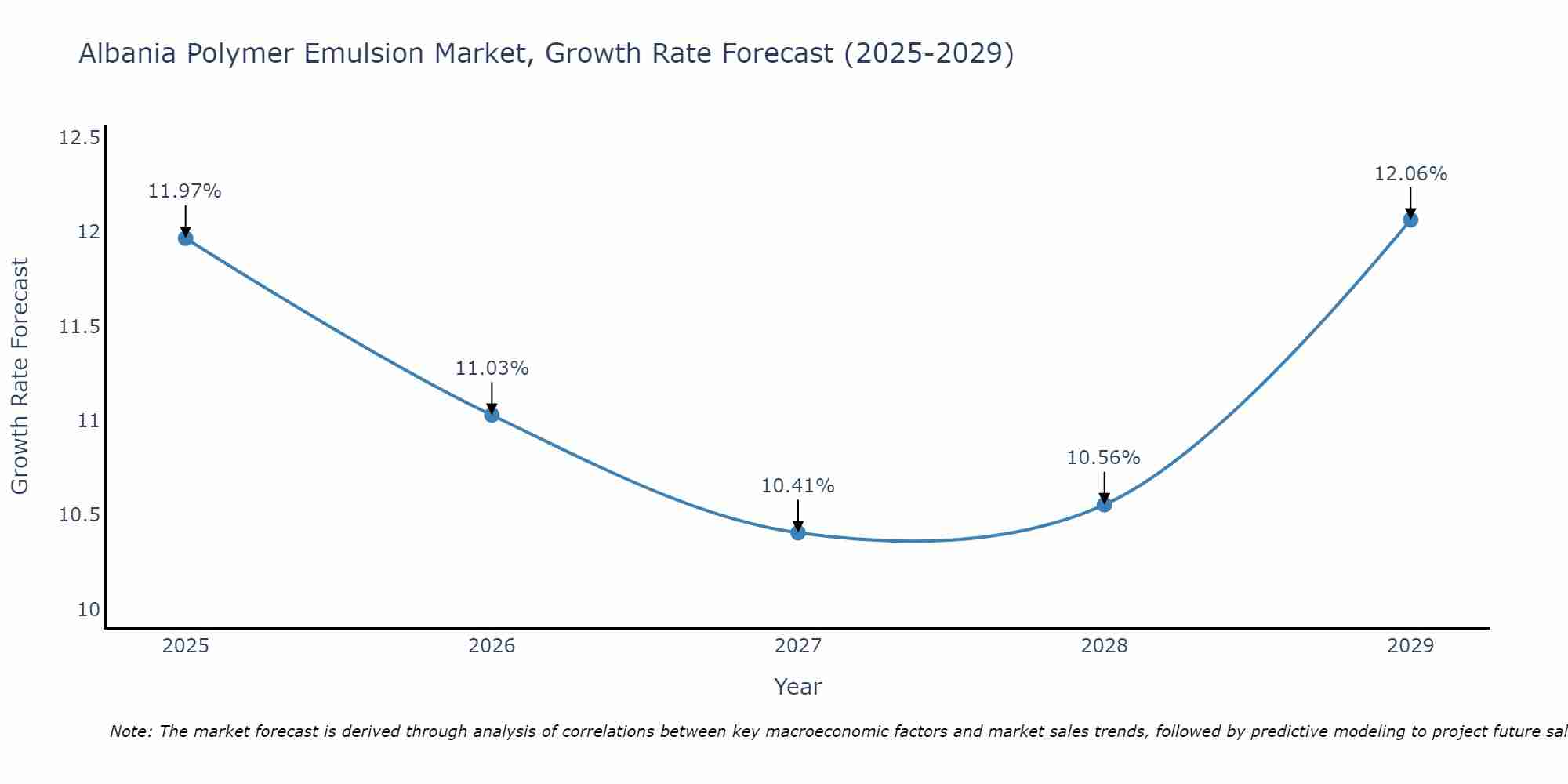 Albania Polymer Emulsion Market Growth Rate