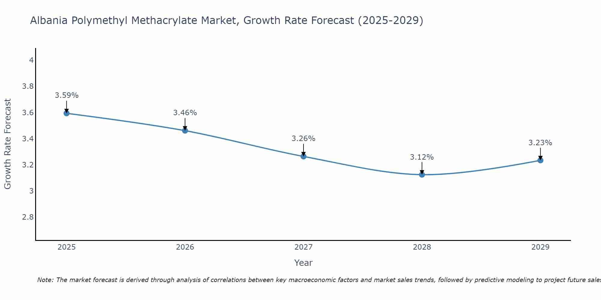 Albania Polymethyl Methacrylate Market Growth Rate