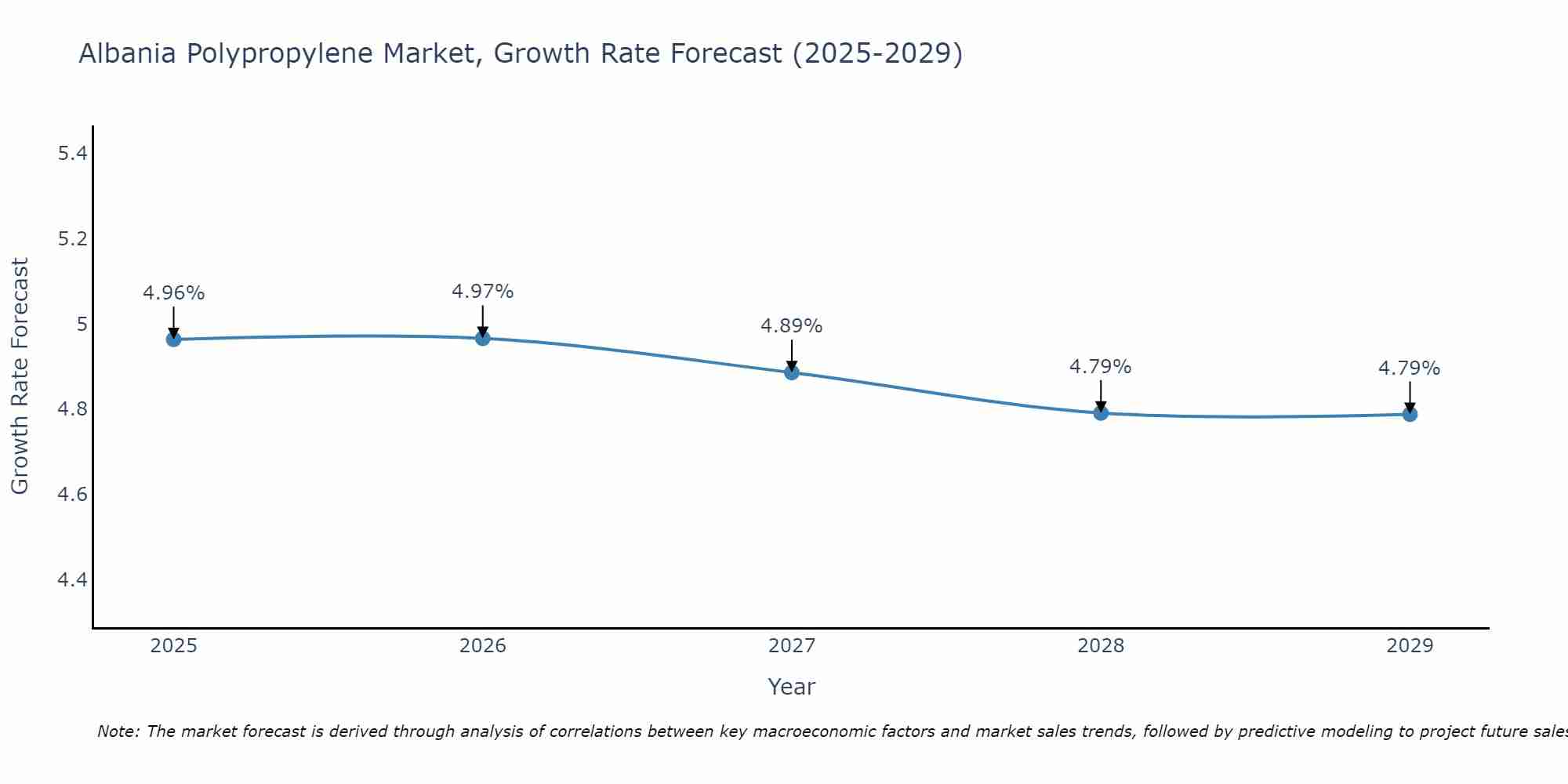 Albania Polypropylene Market Growth Rate