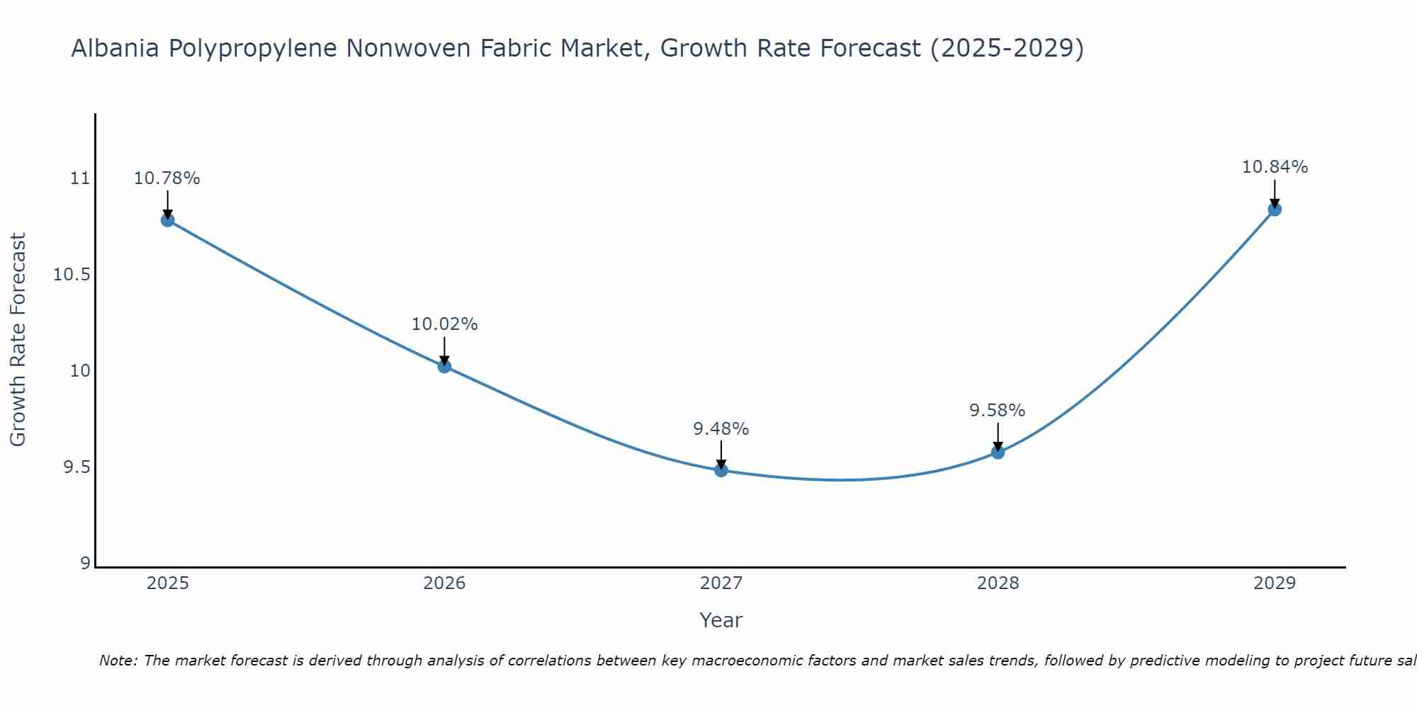 Albania Polypropylene Nonwoven Fabric Market Growth Rate