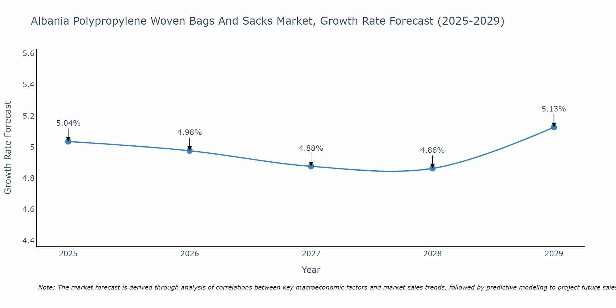 Albania Polypropylene Woven Bags And Sacks Market Growth Rate