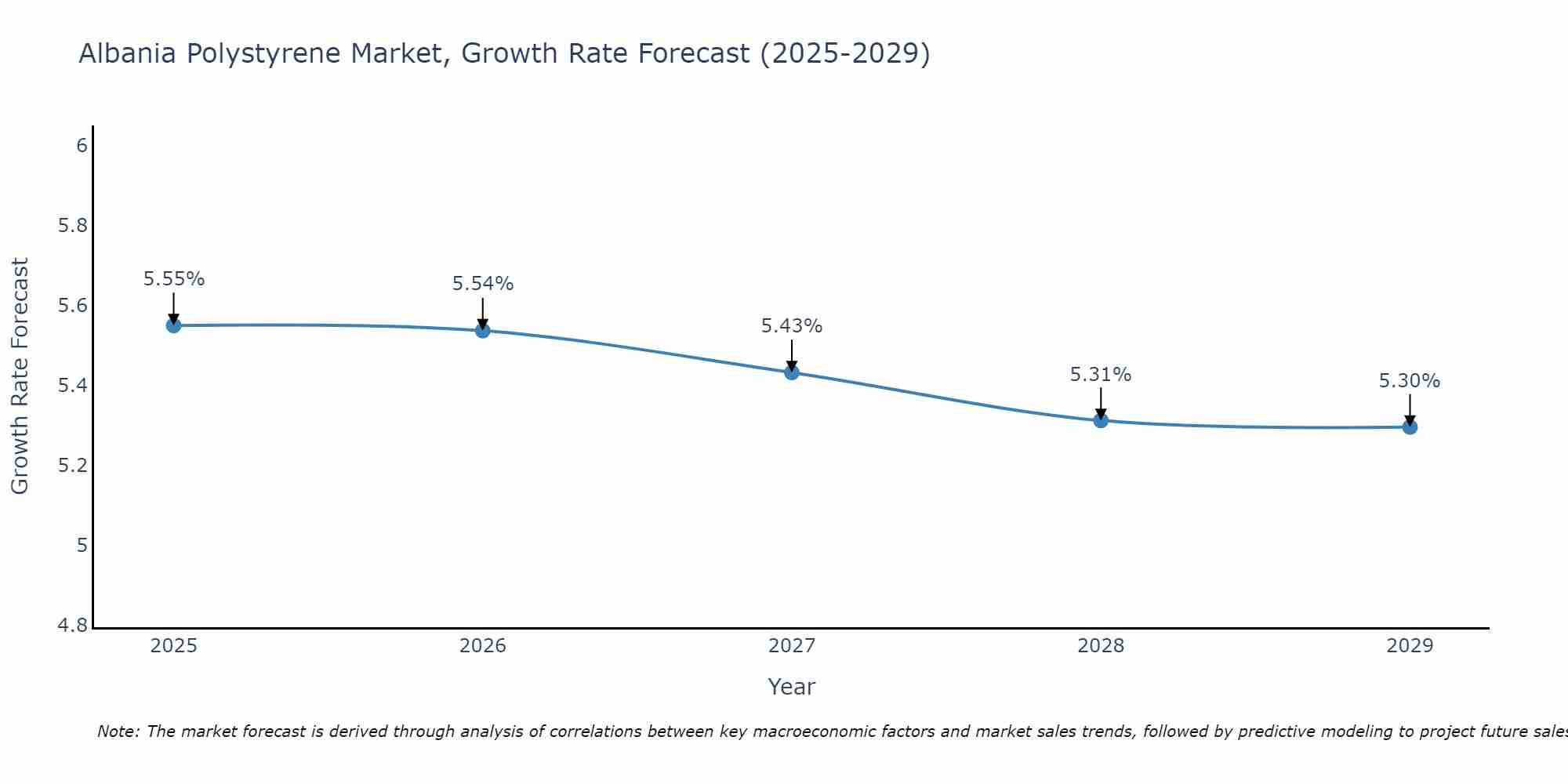 Albania Polystyrene Market Growth Rate