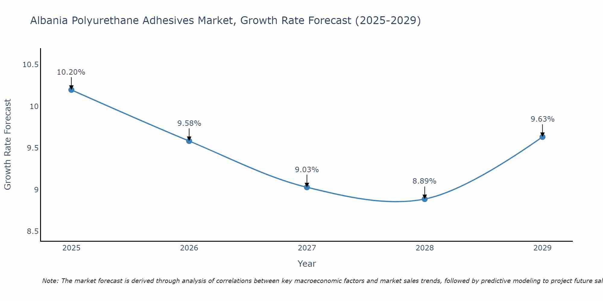 Albania Polyurethane Adhesives Market Growth Rate