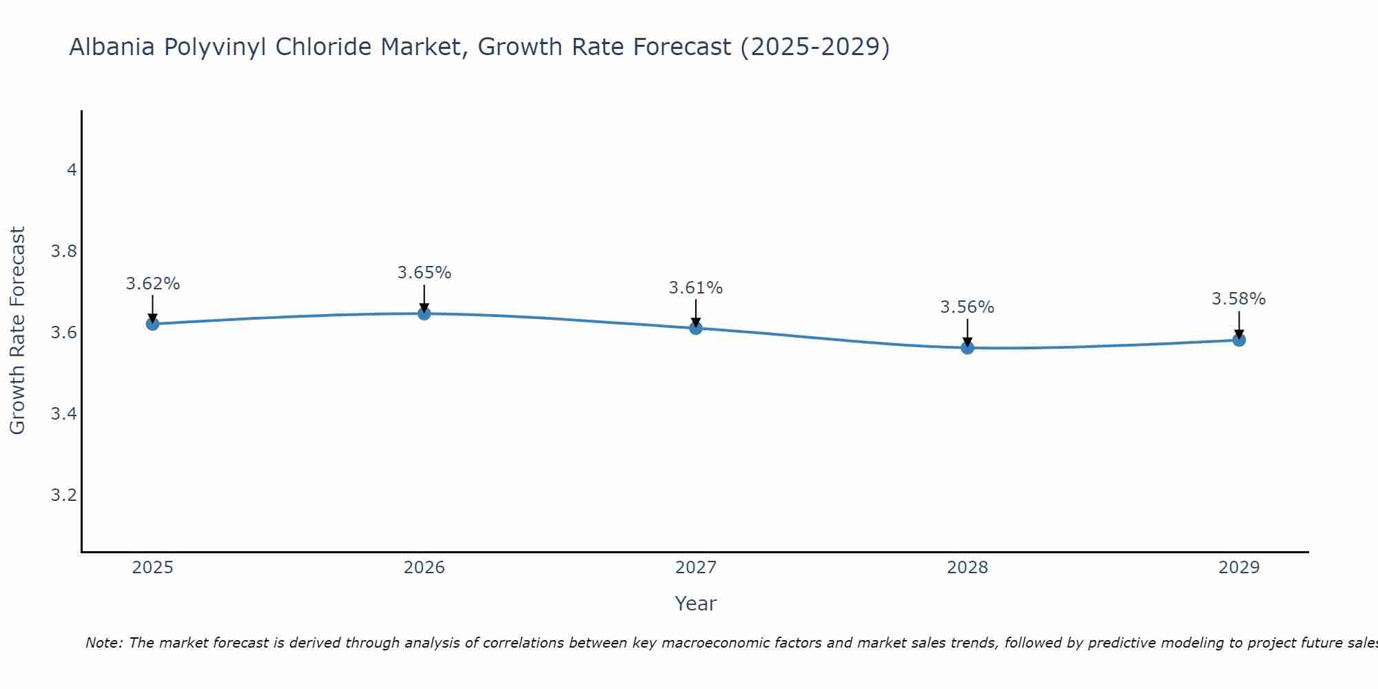Albania Polyvinyl Chloride Market Growth Rate