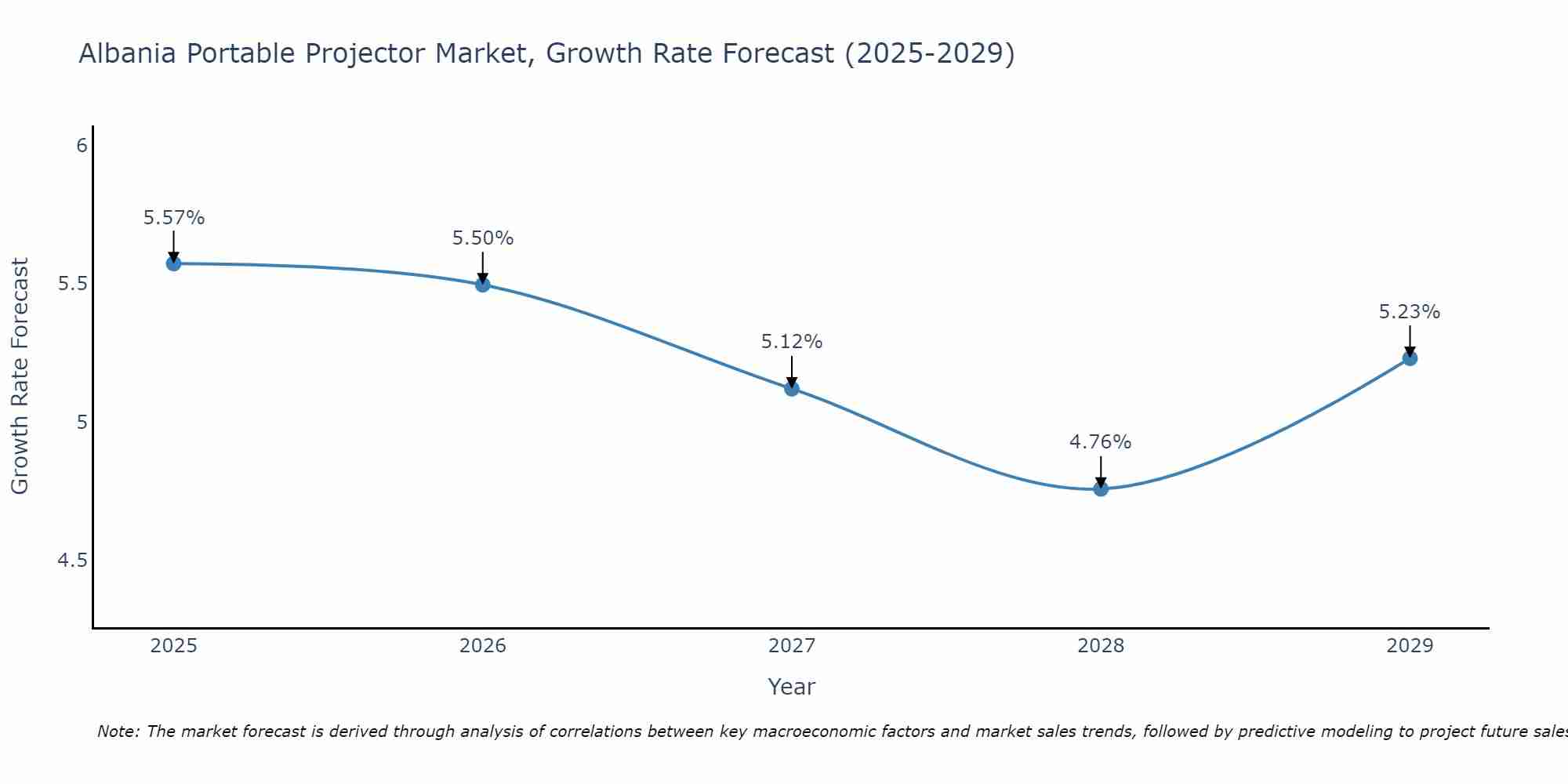 Albania Portable Projector Market Growth Rate