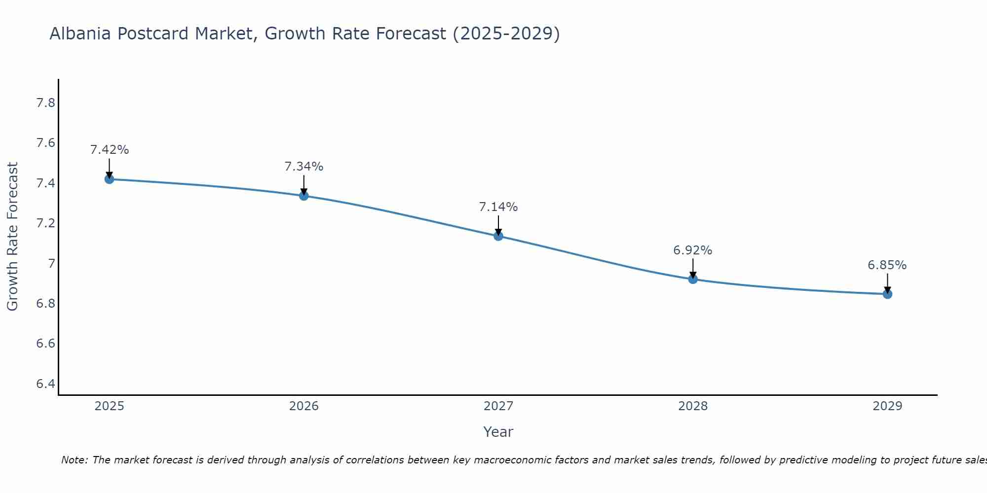 Albania Postcard Market Size Growth Rate