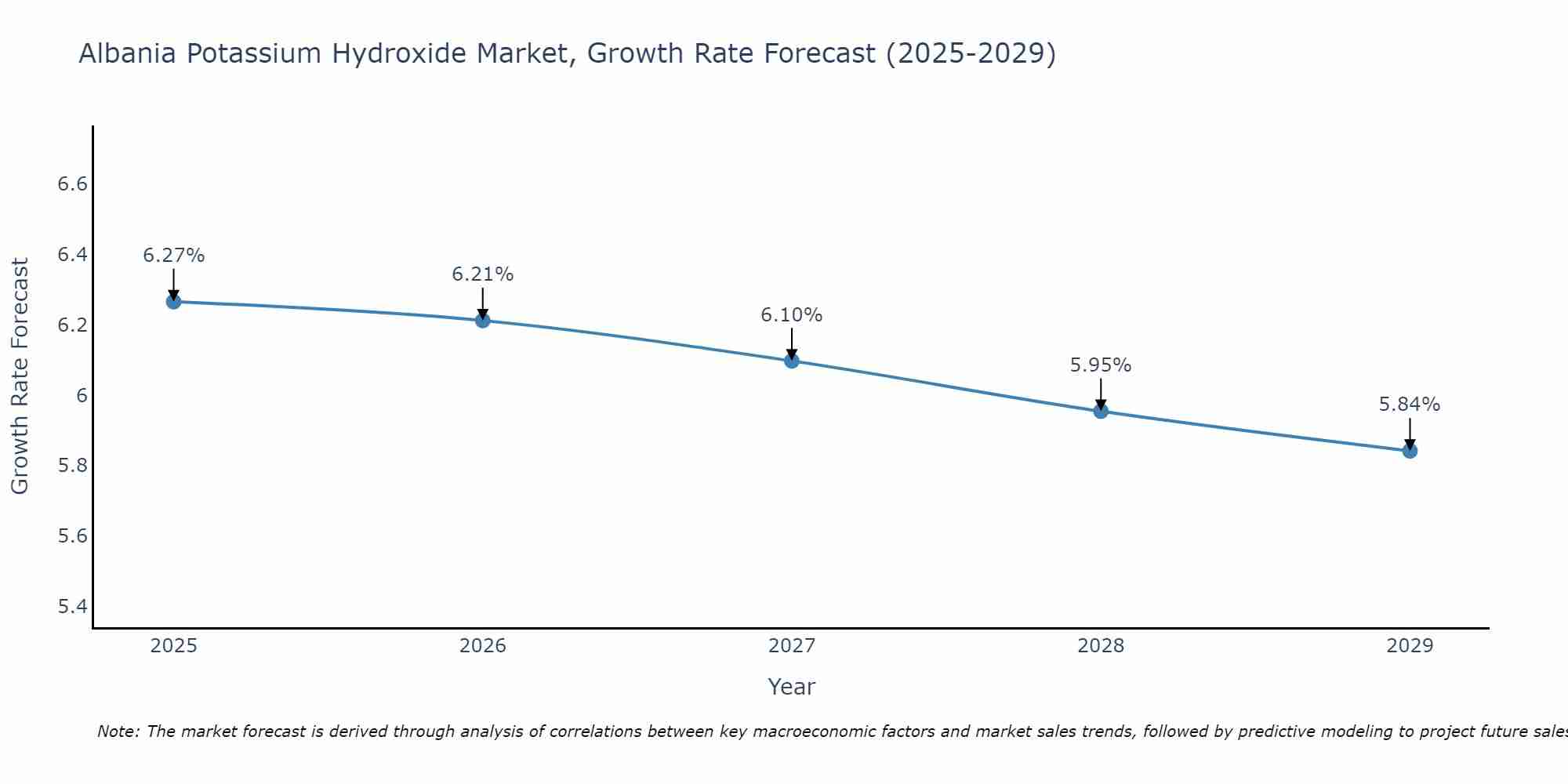 Albania Potassium Hydroxide Market Size Growth Rate