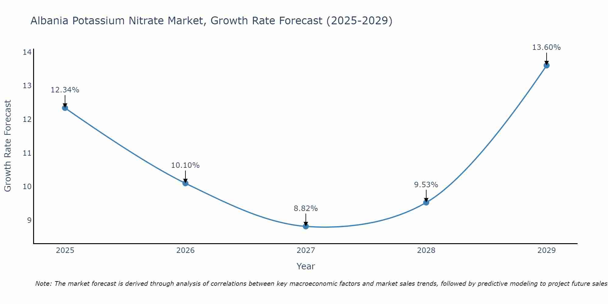 Albania Potassium Nitrate Market Growth Rate