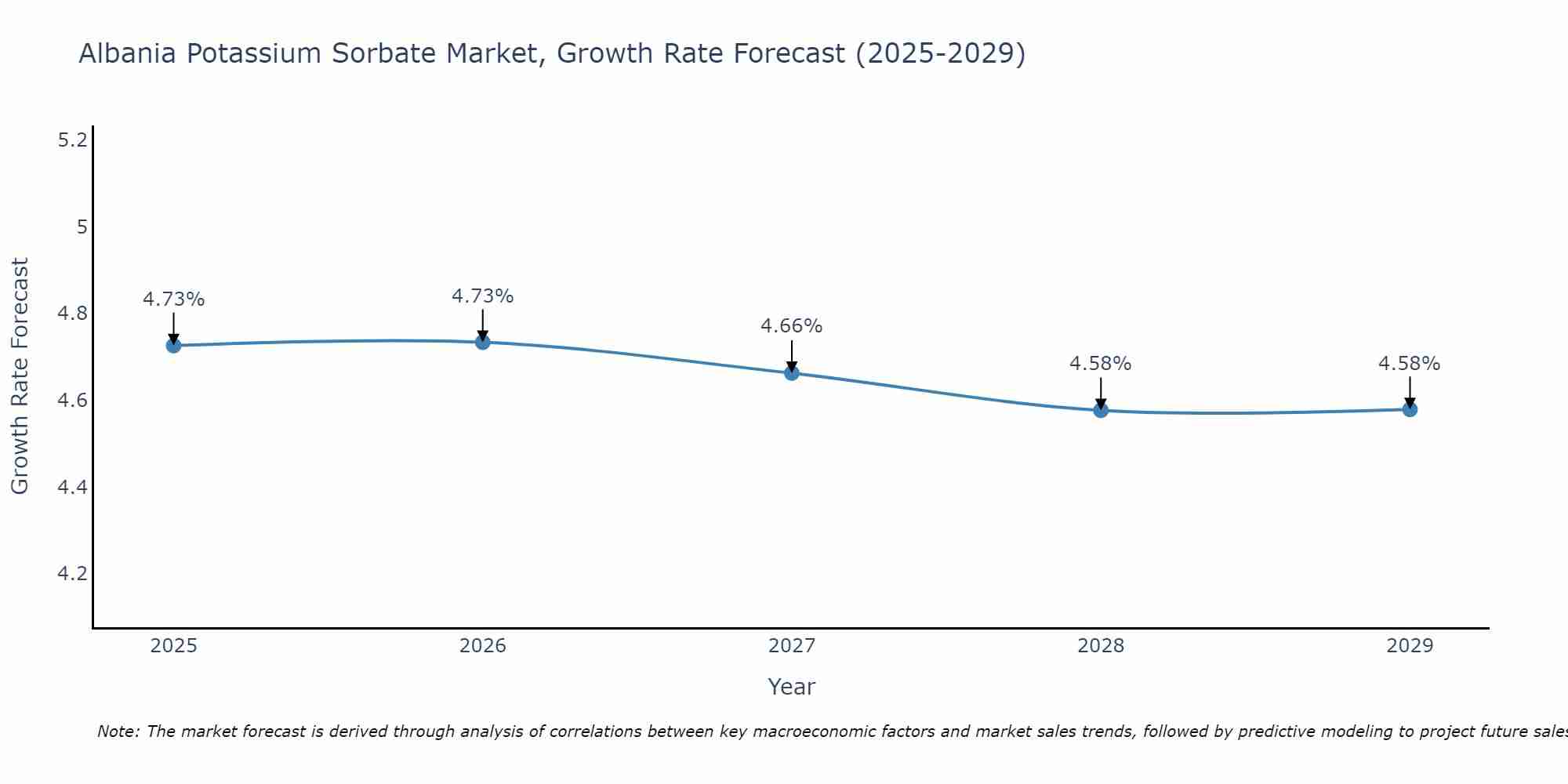 Albania Potassium Sorbate Market Size Growth Rate