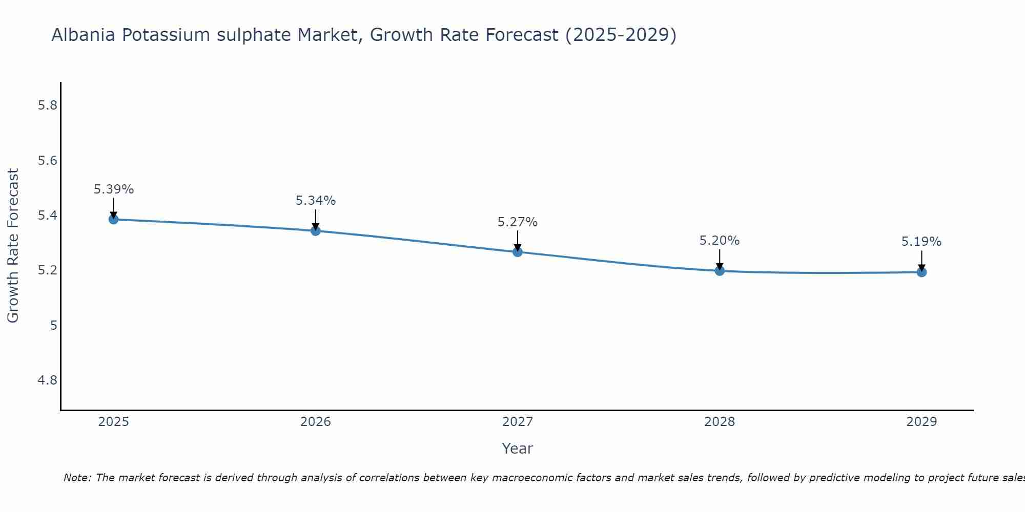 Albania Potassium sulphate Market Size Growth Rate