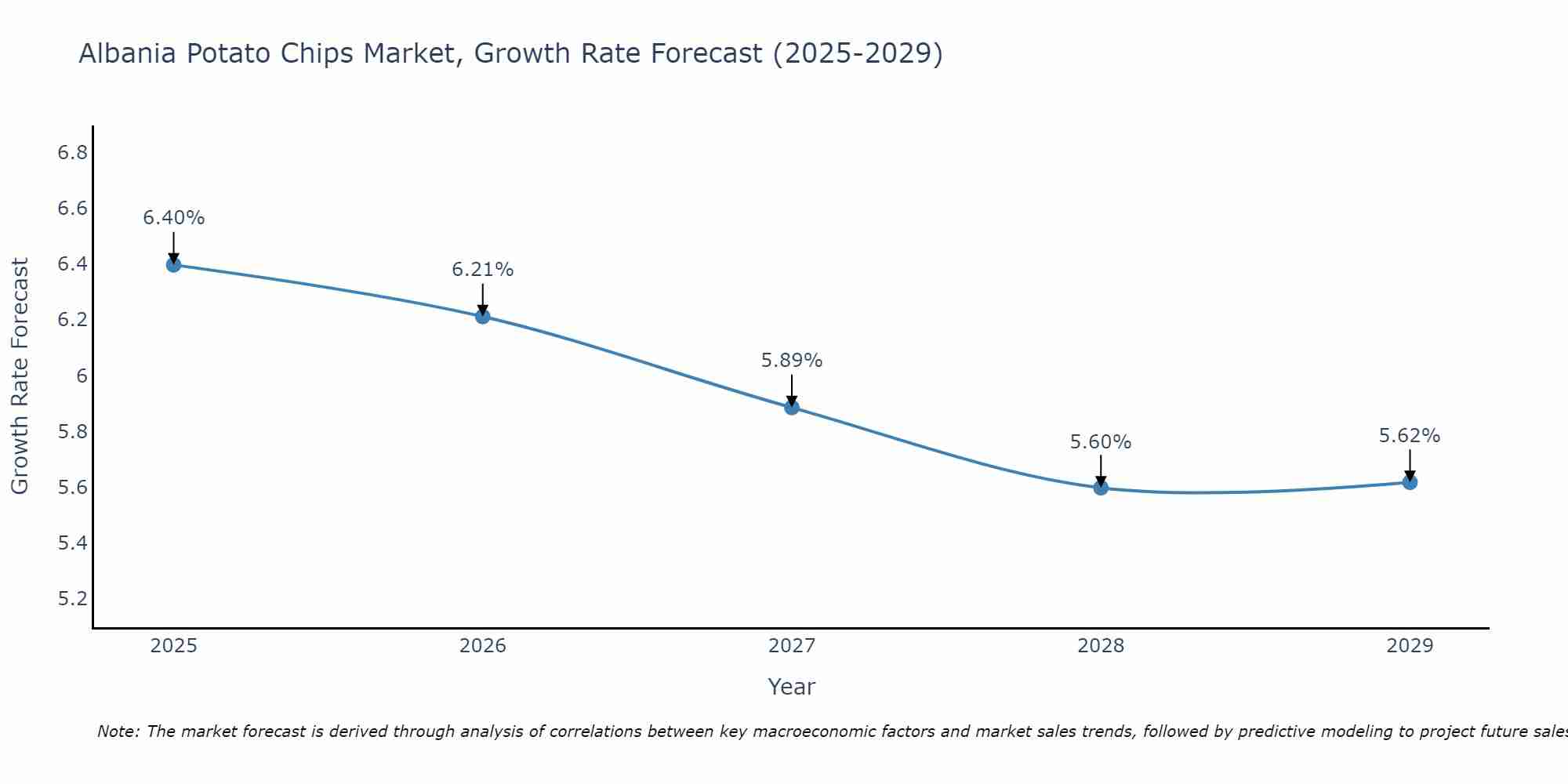 Albania Potato Chips Market Size Growth Rate