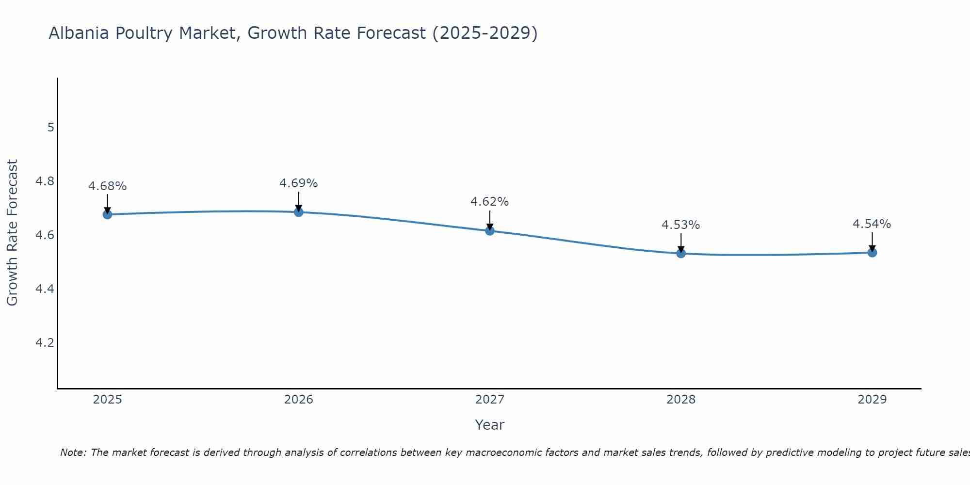 Albania Poultry Market Growth Rate