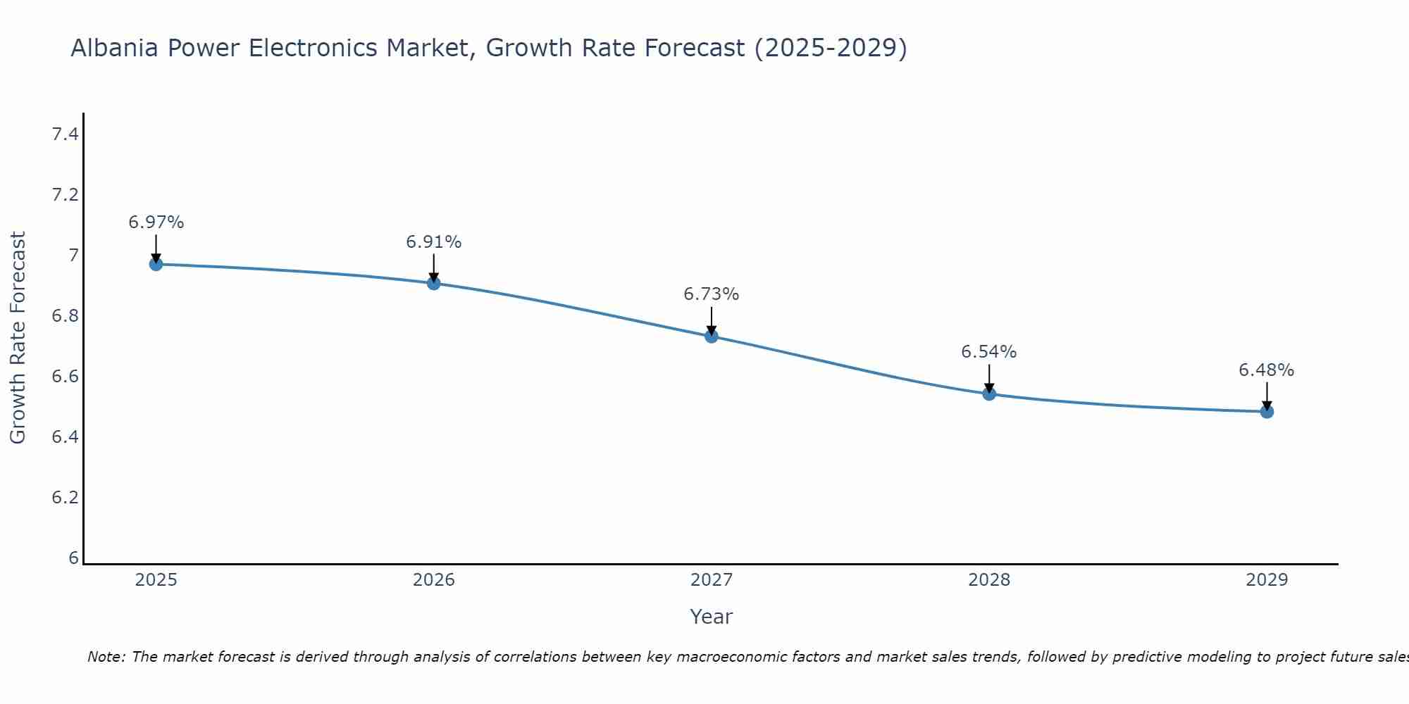 Albania Power Electronics Market Growth Rate