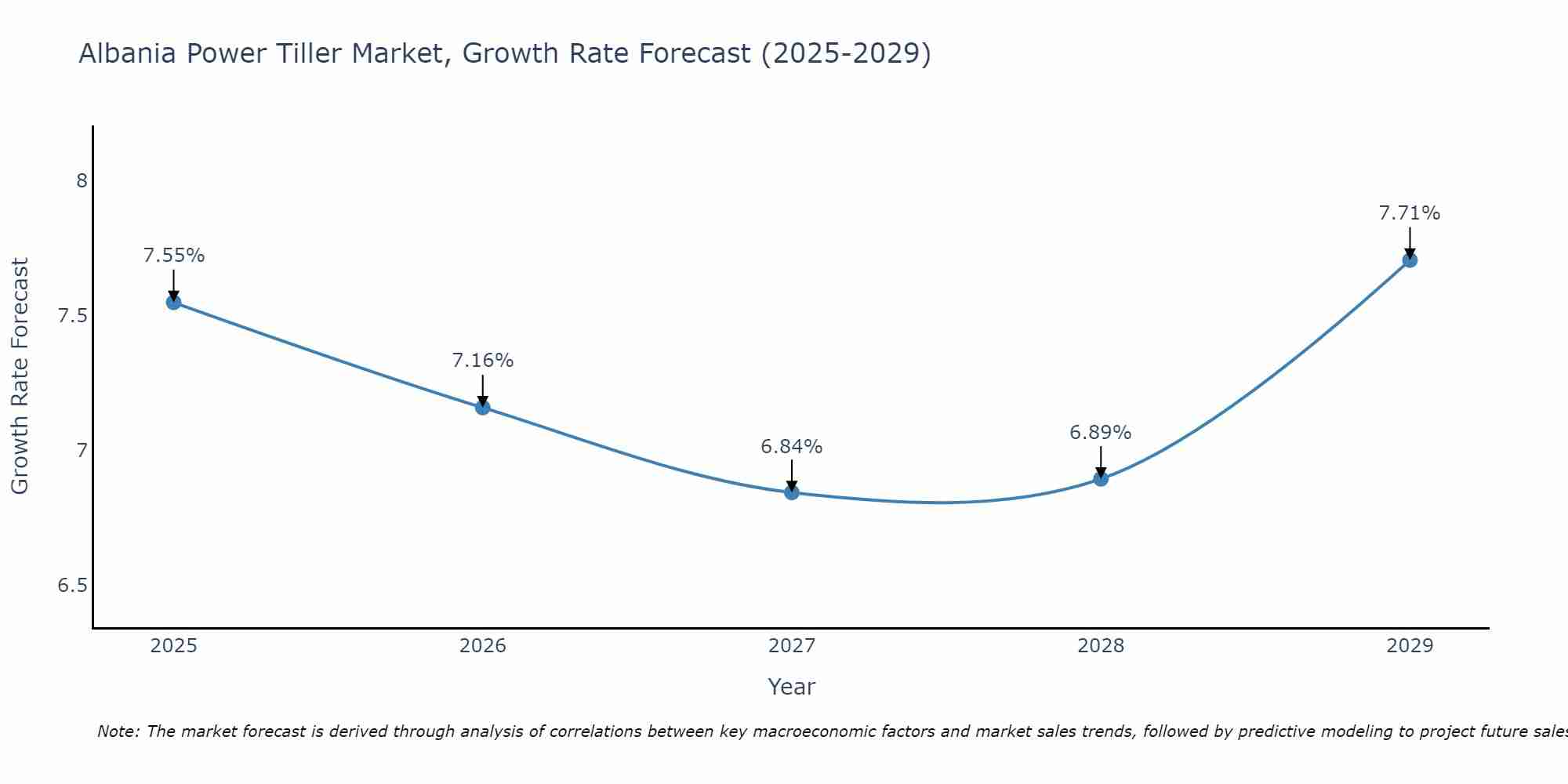 Albania Power Tiller Market Growth Rate