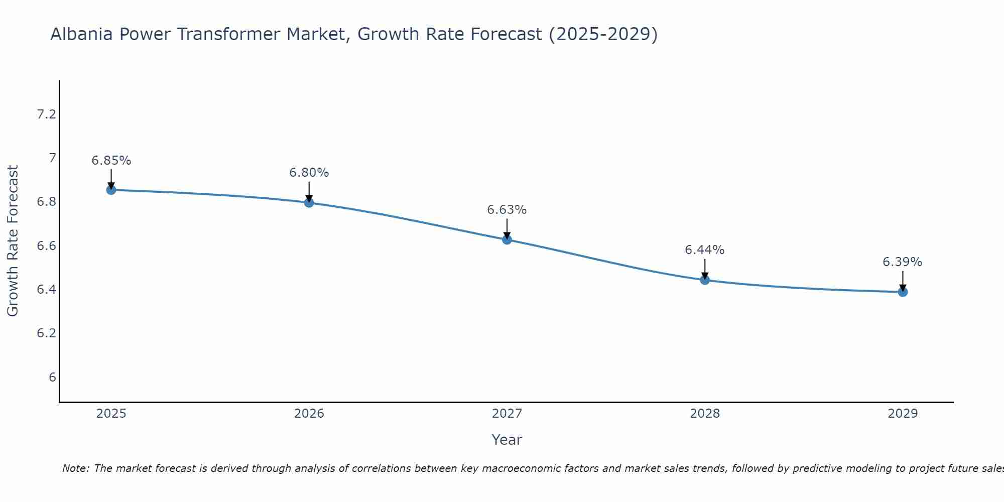 Albania Power Transformer Market Growth Rate