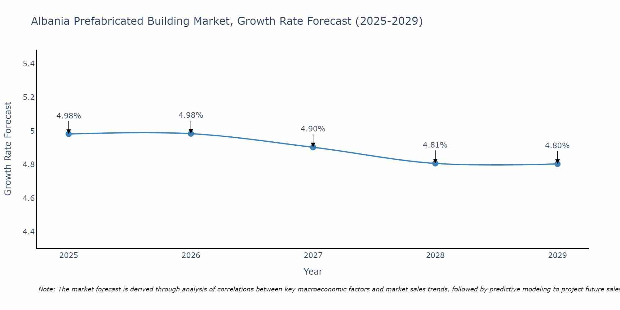 Albania Prefabricated Building Market Growth Rate