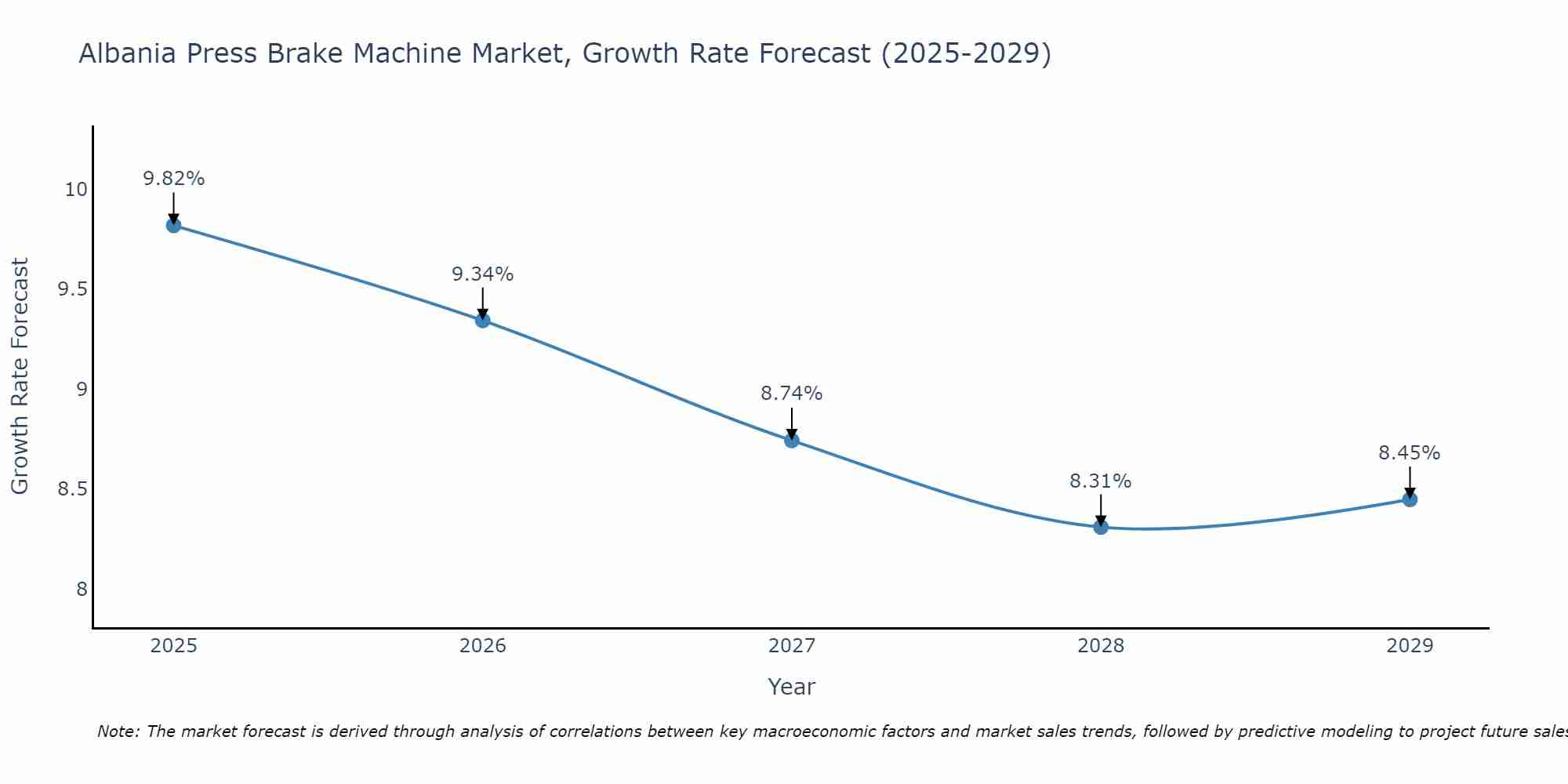 Albania Press Brake Machine Market Growth Rate