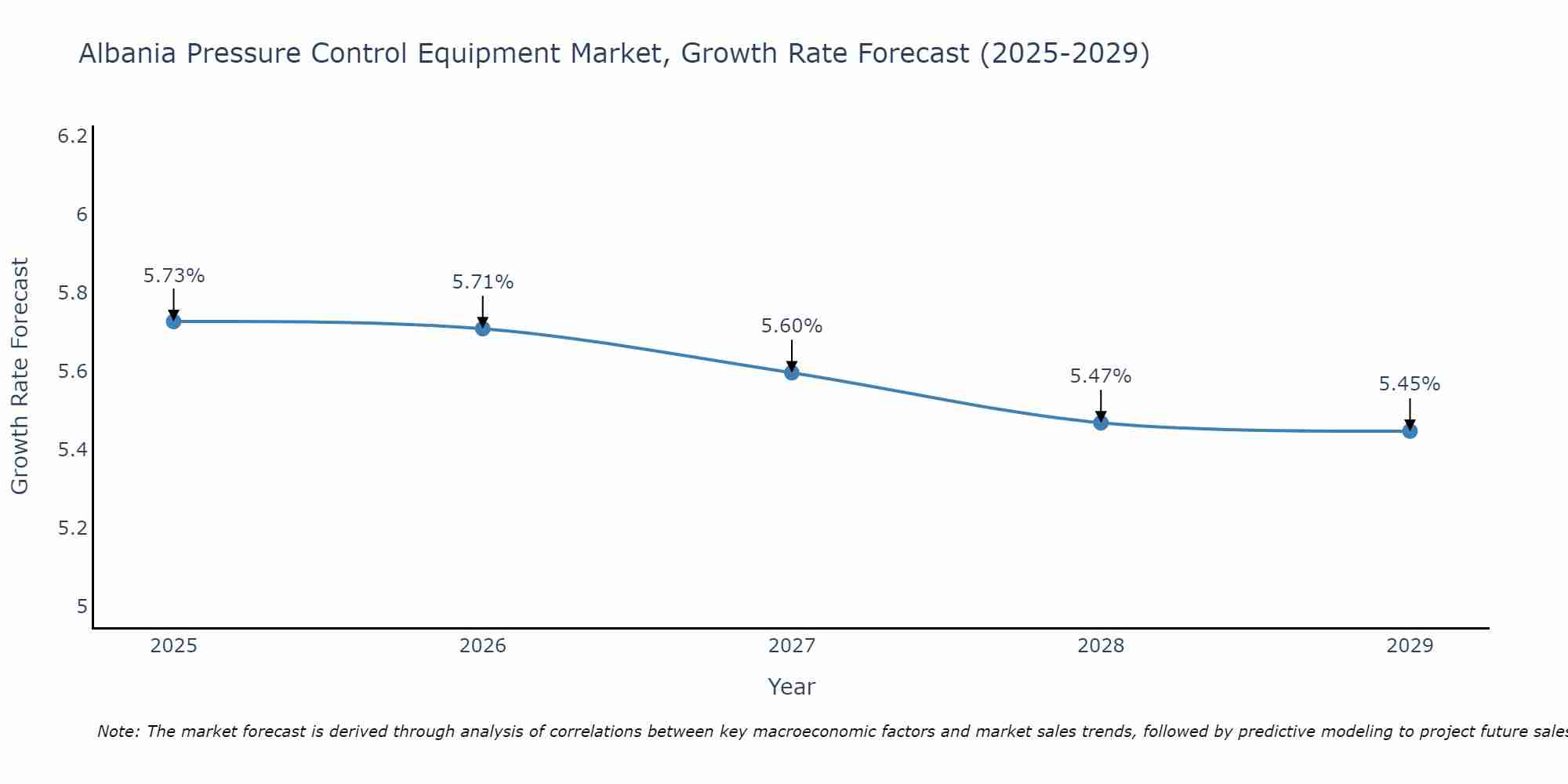 Albania Pressure Control Equipment Market Growth Rate