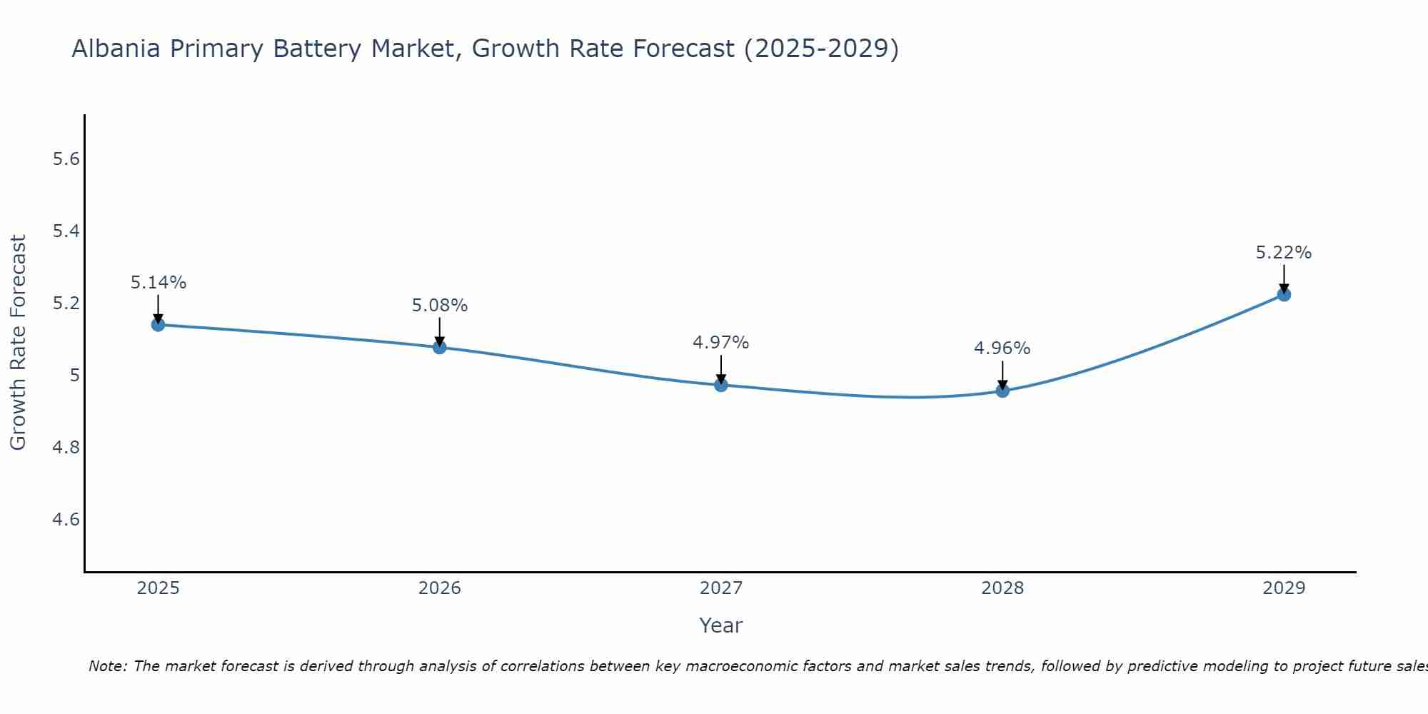 Albania Primary Battery Market Growth Rate