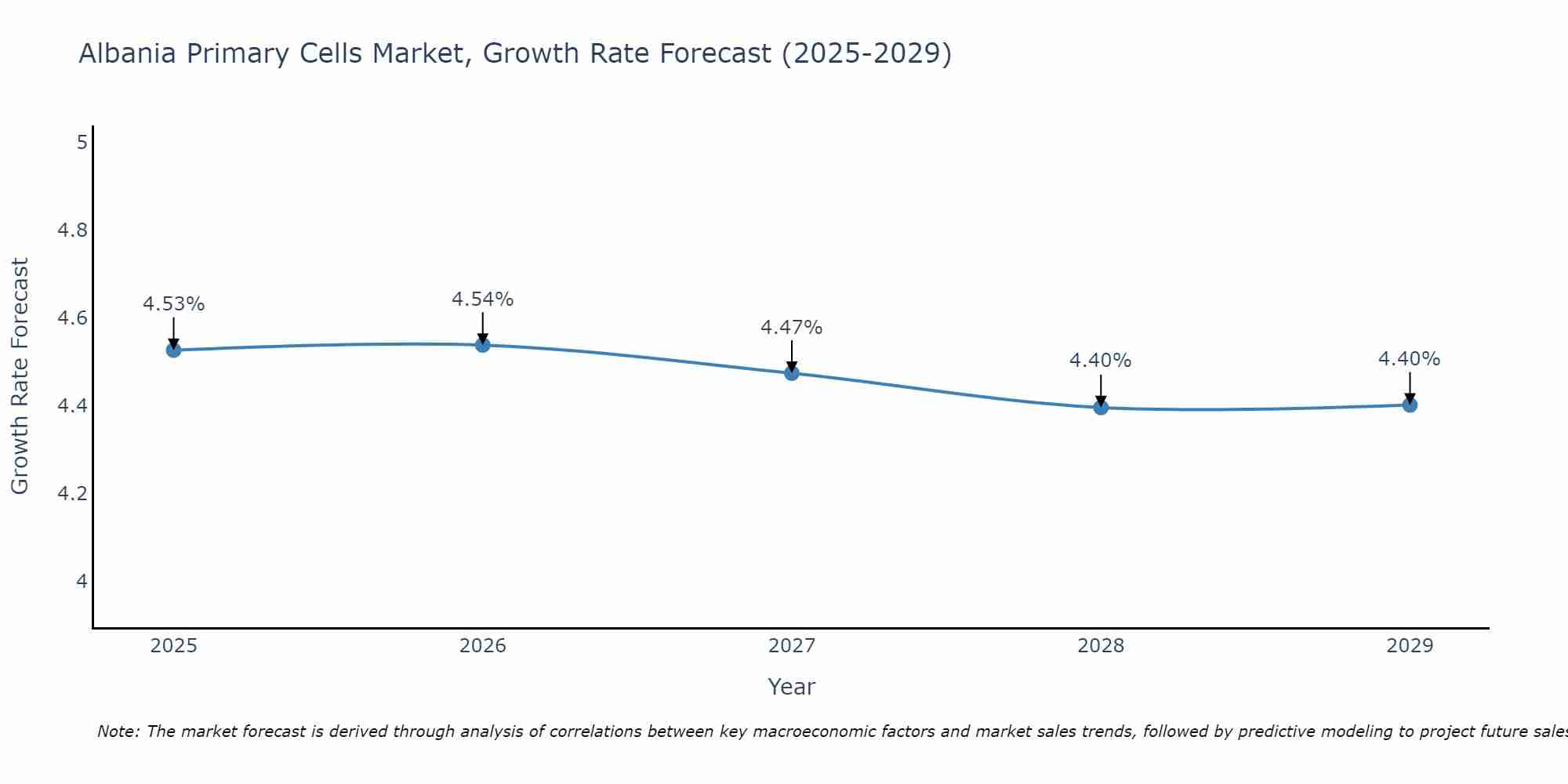 Albania Primary Cells Market Growth Rate