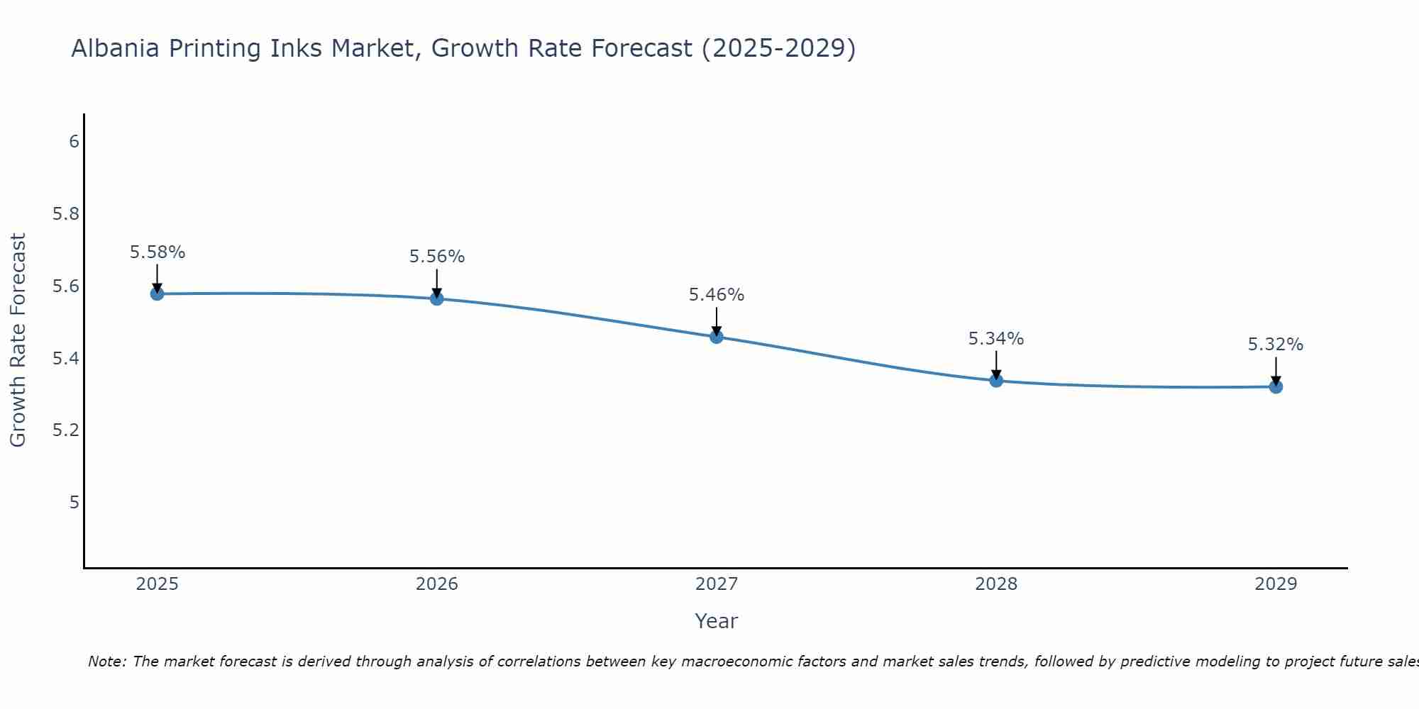 Albania Printing Inks Market Growth Rate