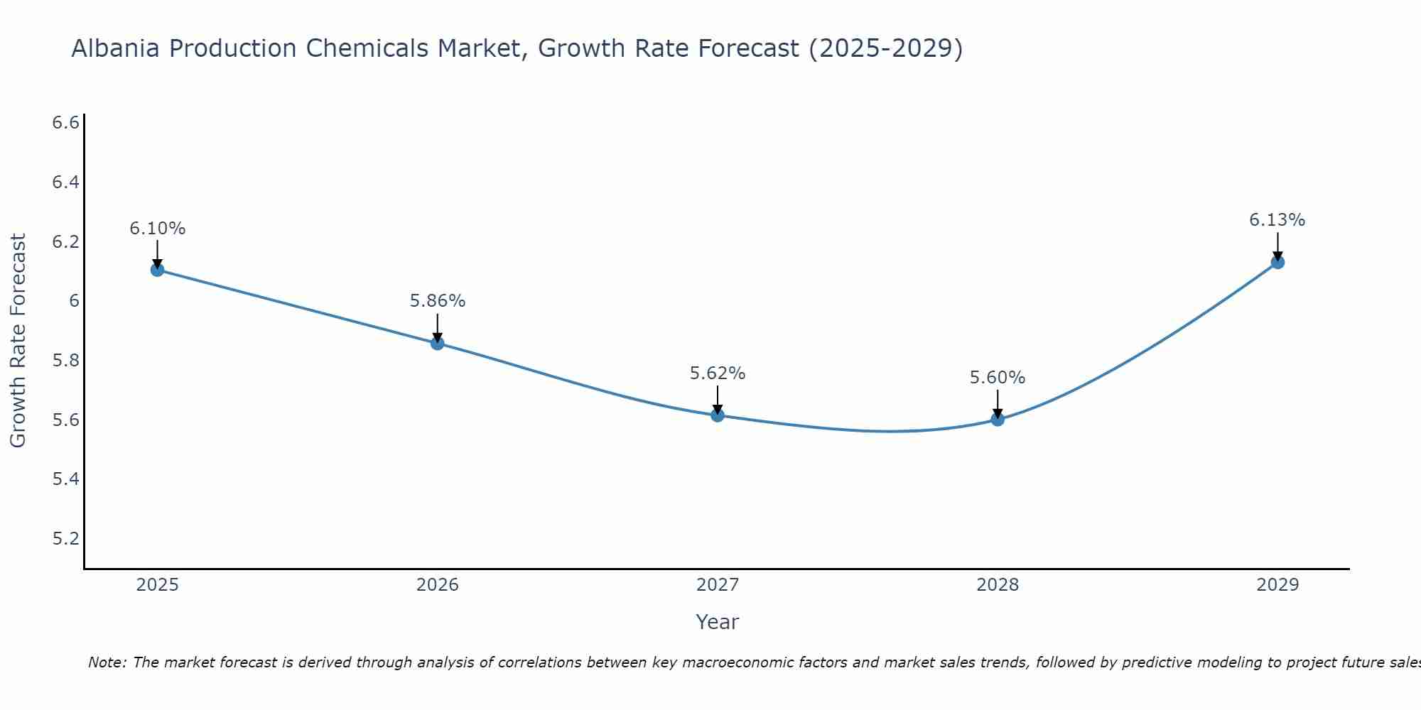Albania Production Chemicals Market Growth Rate