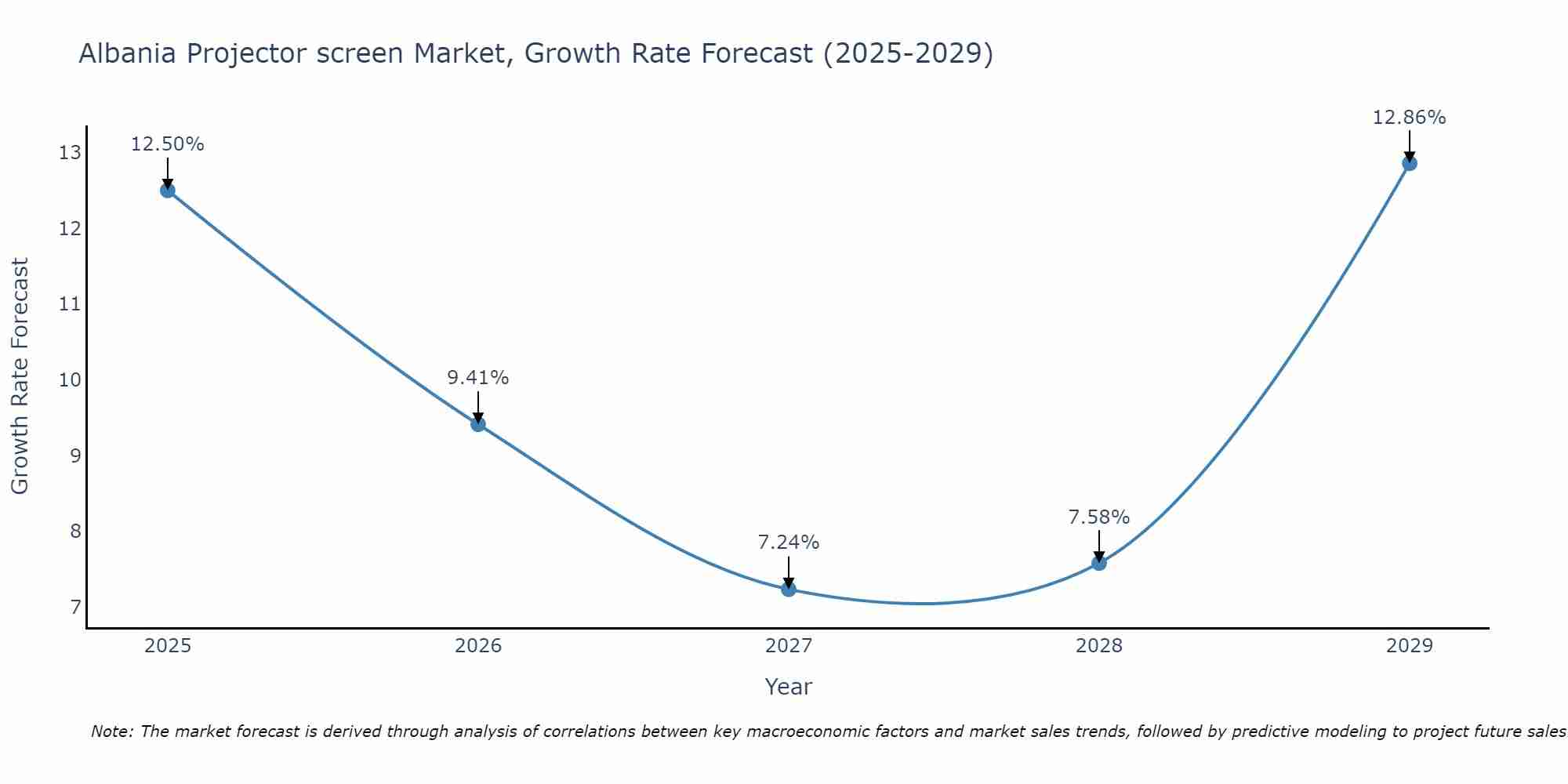 Albania Projector screen Market Growth Rate