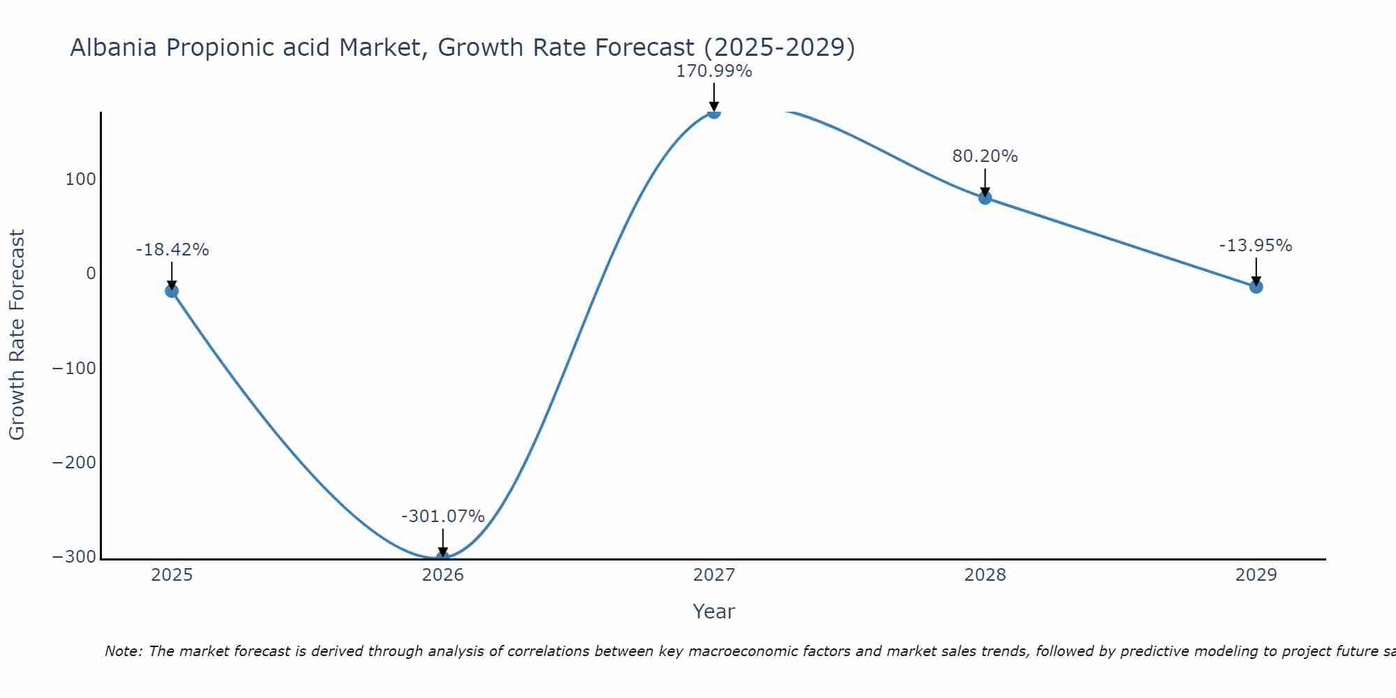 Albania Propionic acid Market Size Growth Rate