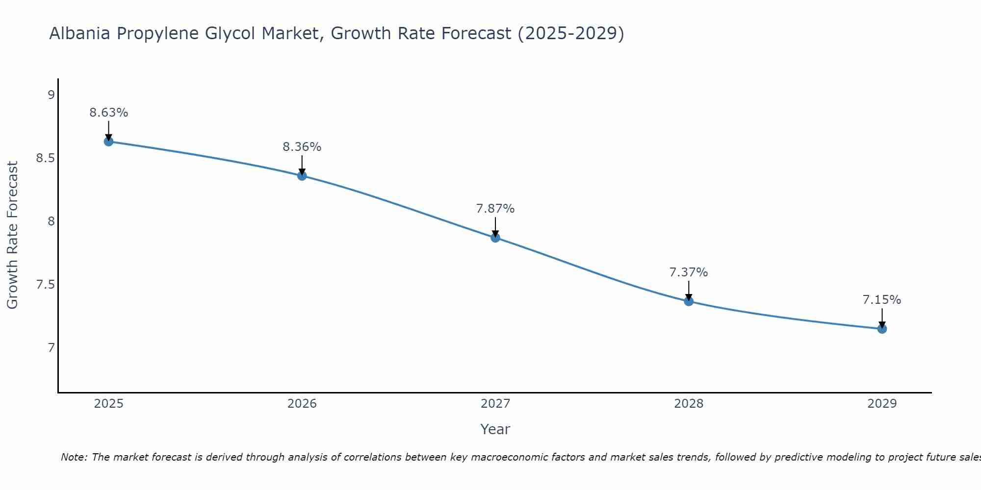 Albania Propylene Glycol Market Growth Rate