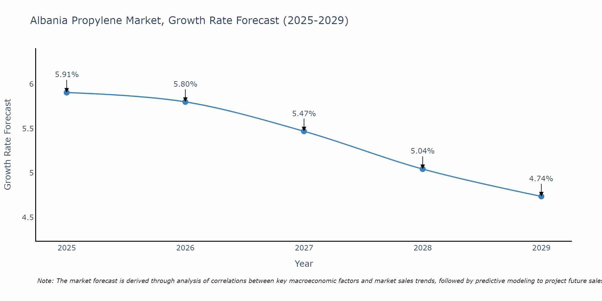 Albania Propylene Market Growth Rate