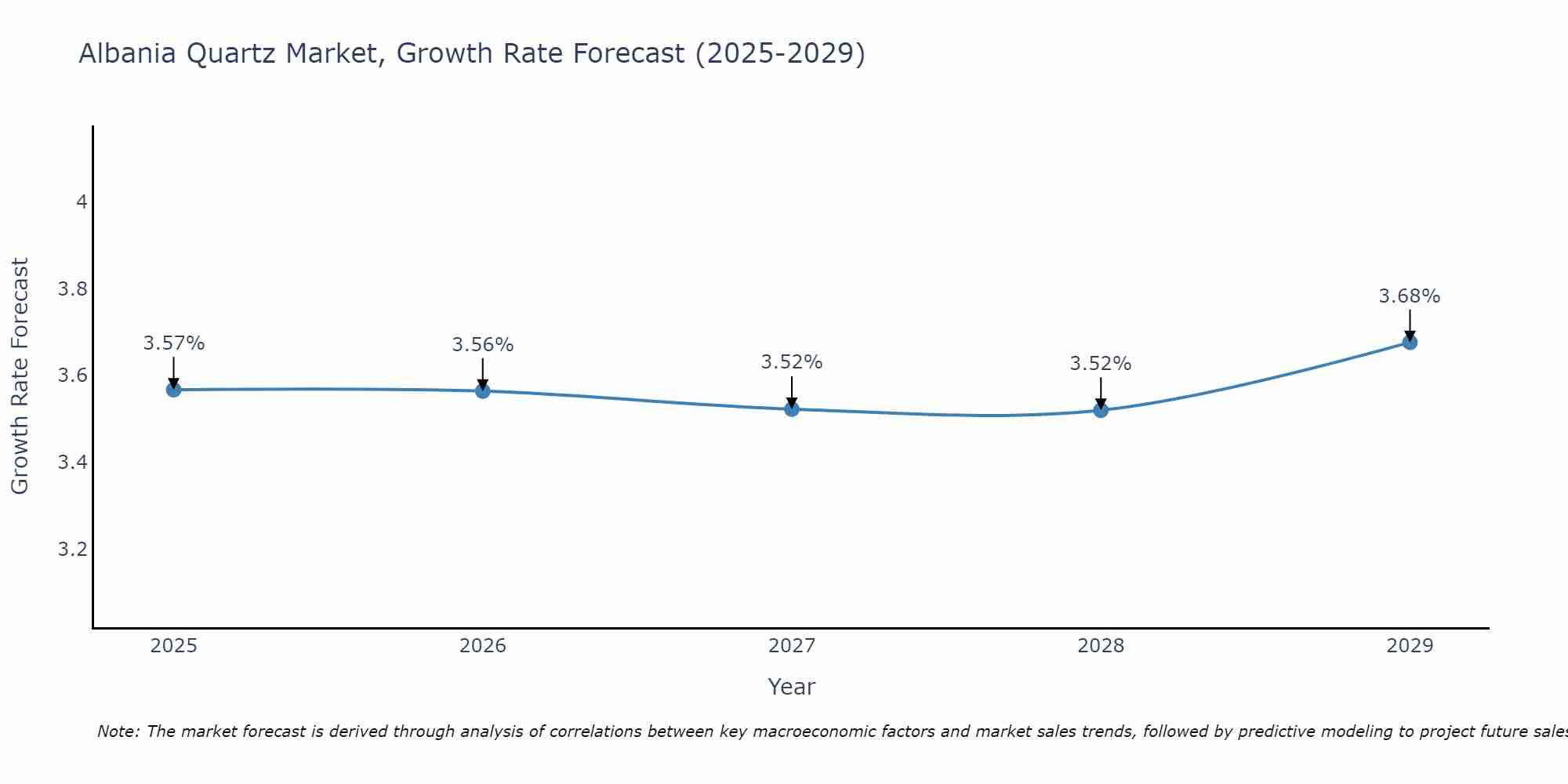 Albania Quartz Market Size Growth Rate