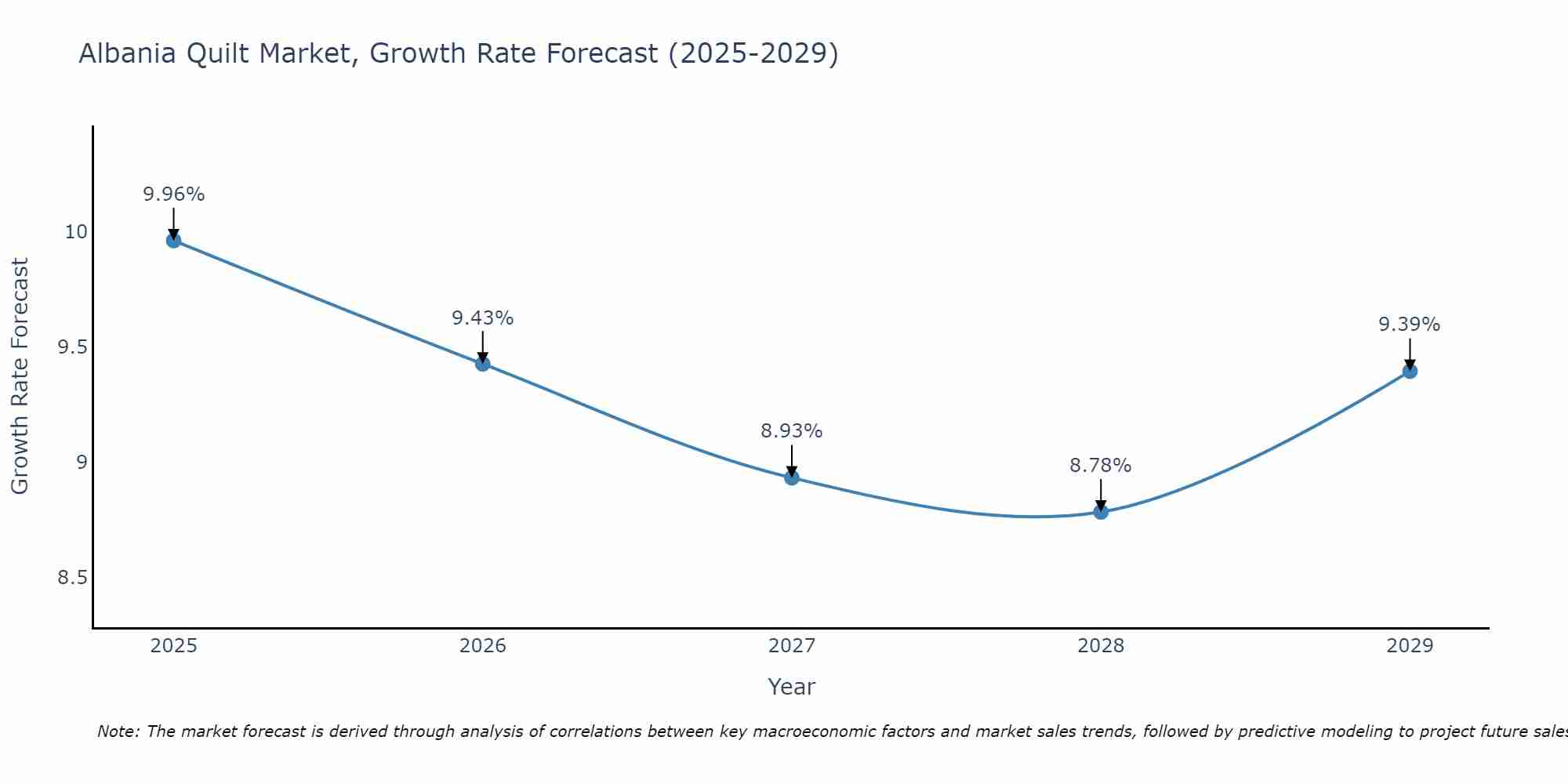 Albania Quilt Market Growth Rate