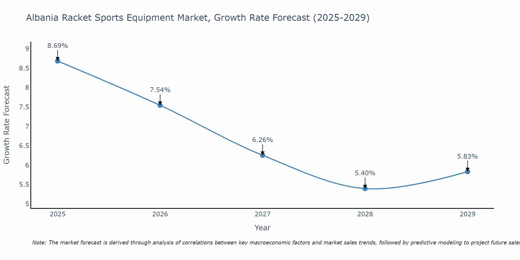 Albania Racket Sports Equipment Market Growth Rate
