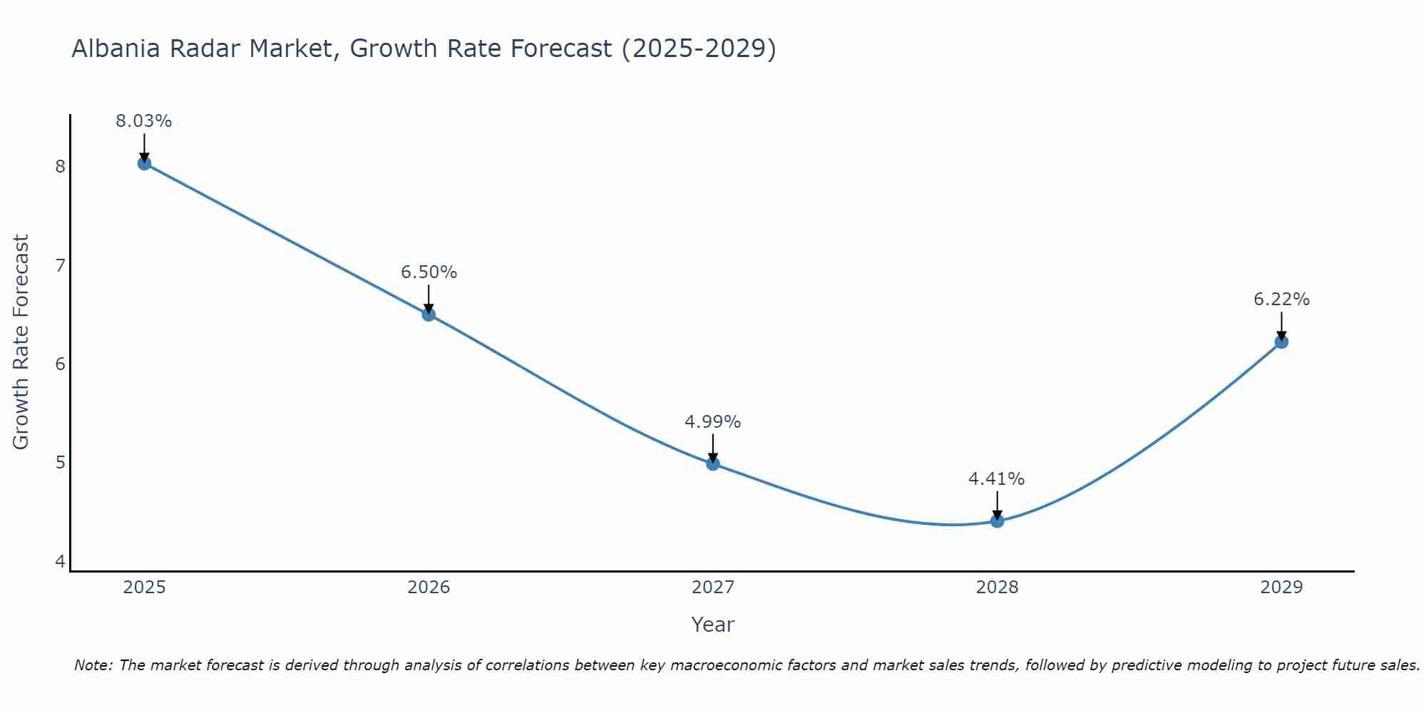 Albania Radar Market Size Growth Rate