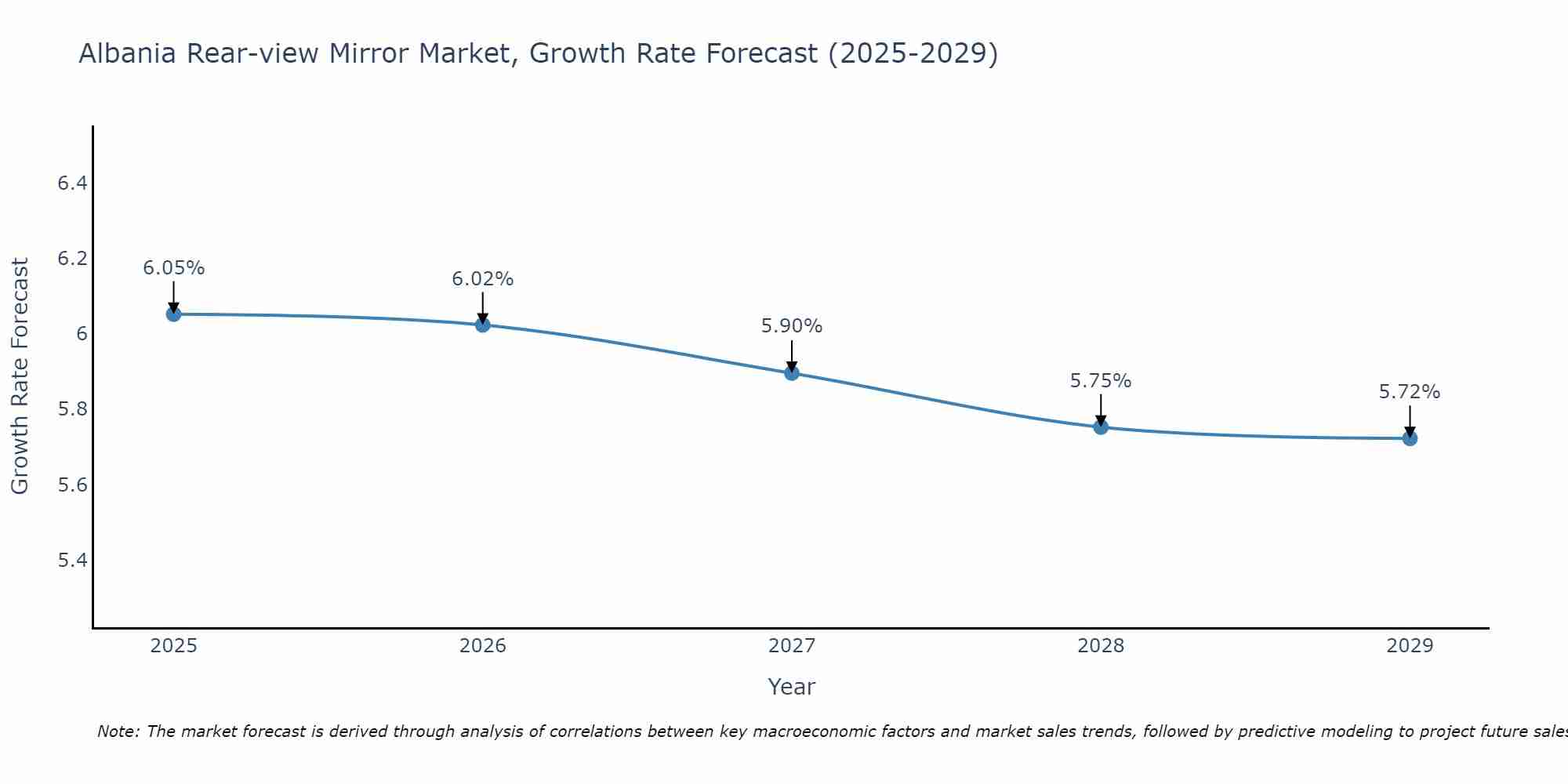 Albania Rear-view Mirror Market Growth Rate