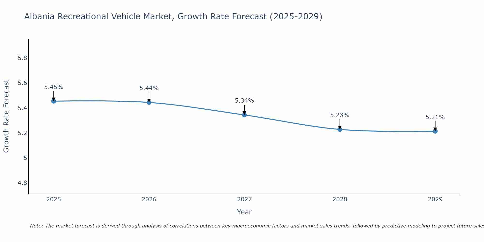 Albania Recreational Vehicle Market Size Growth Rate