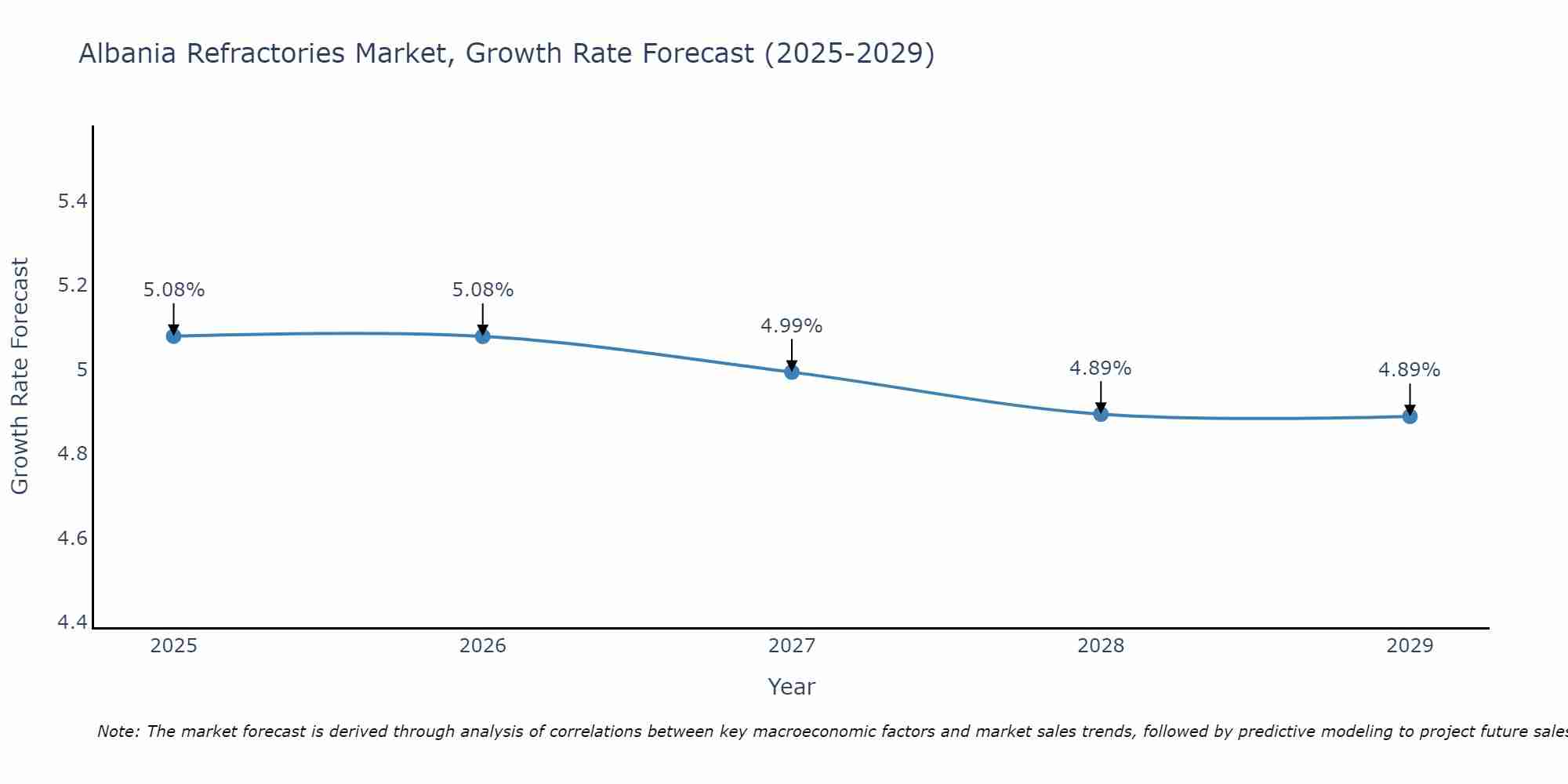 Albania Refractories Market Size Growth Rate